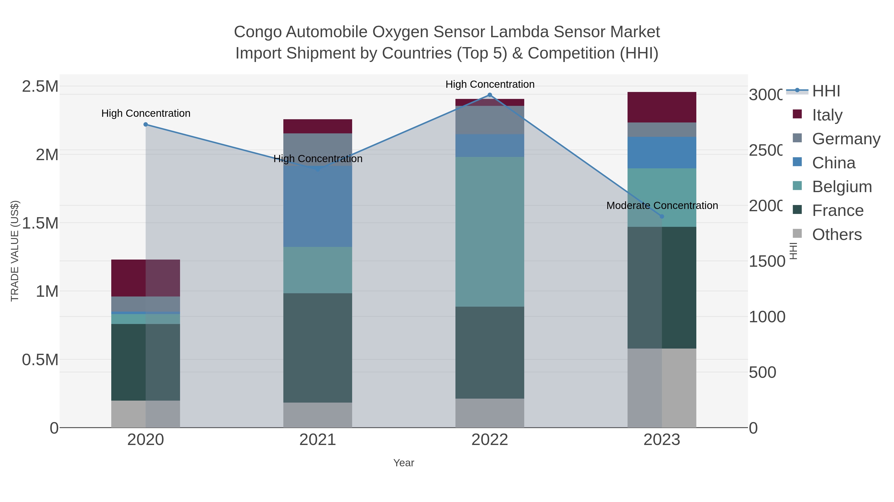 Congo Automobile Oxygen Sensor Lambda Sensor Market Import Shipment by Countries (Top 5) & Competition (HHI)