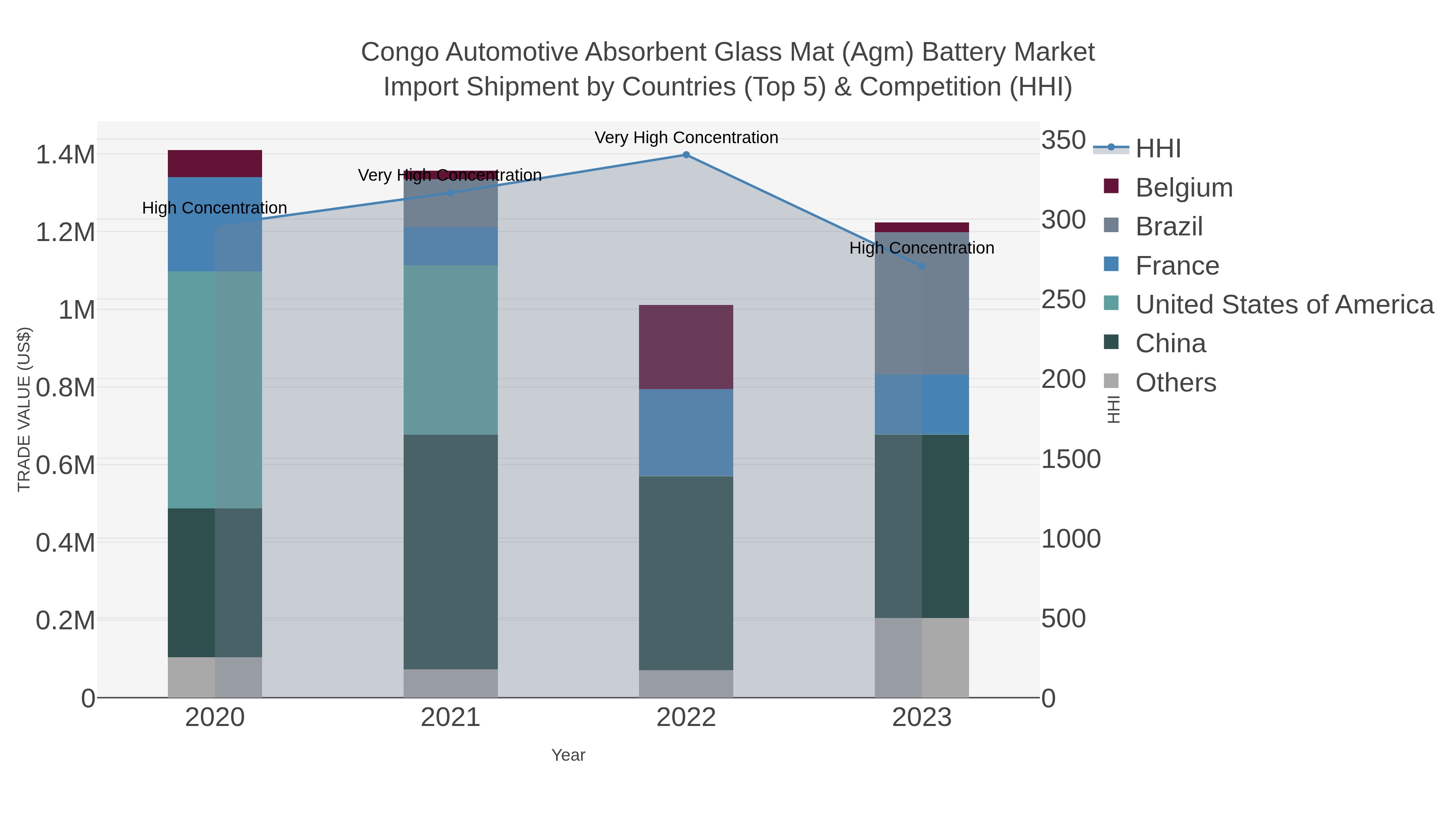 Congo Automotive Absorbent Glass Mat (agm) Battery Market Import Shipment by Countries (Top 5) & Competition (HHI)
