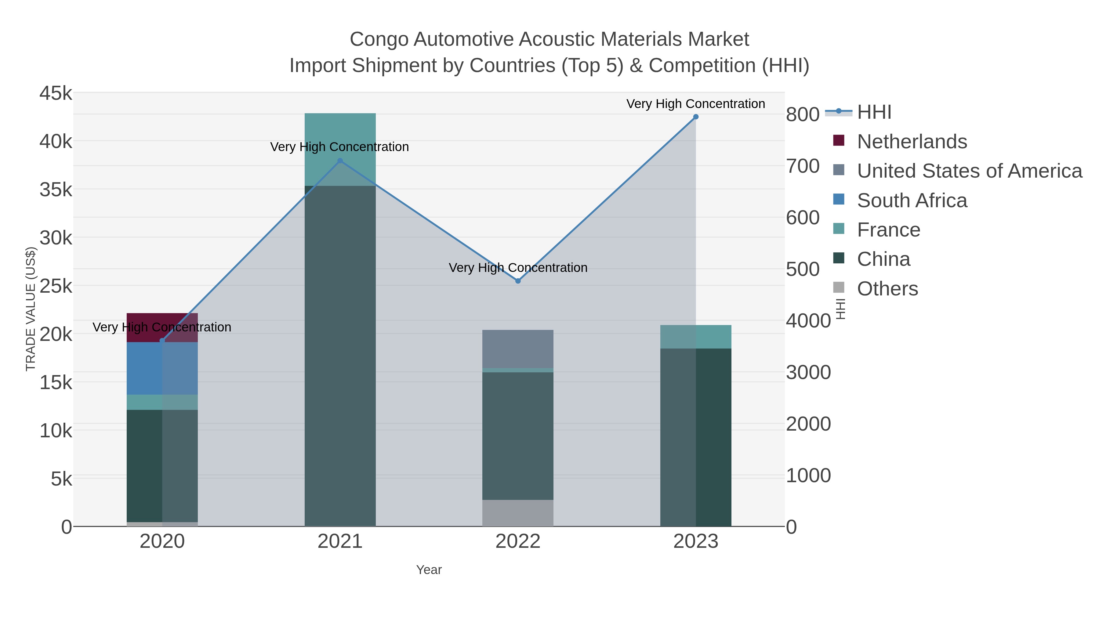 Congo Automotive Acoustic Materials Market Import Shipment by Countries (Top 5) & Competition (HHI)