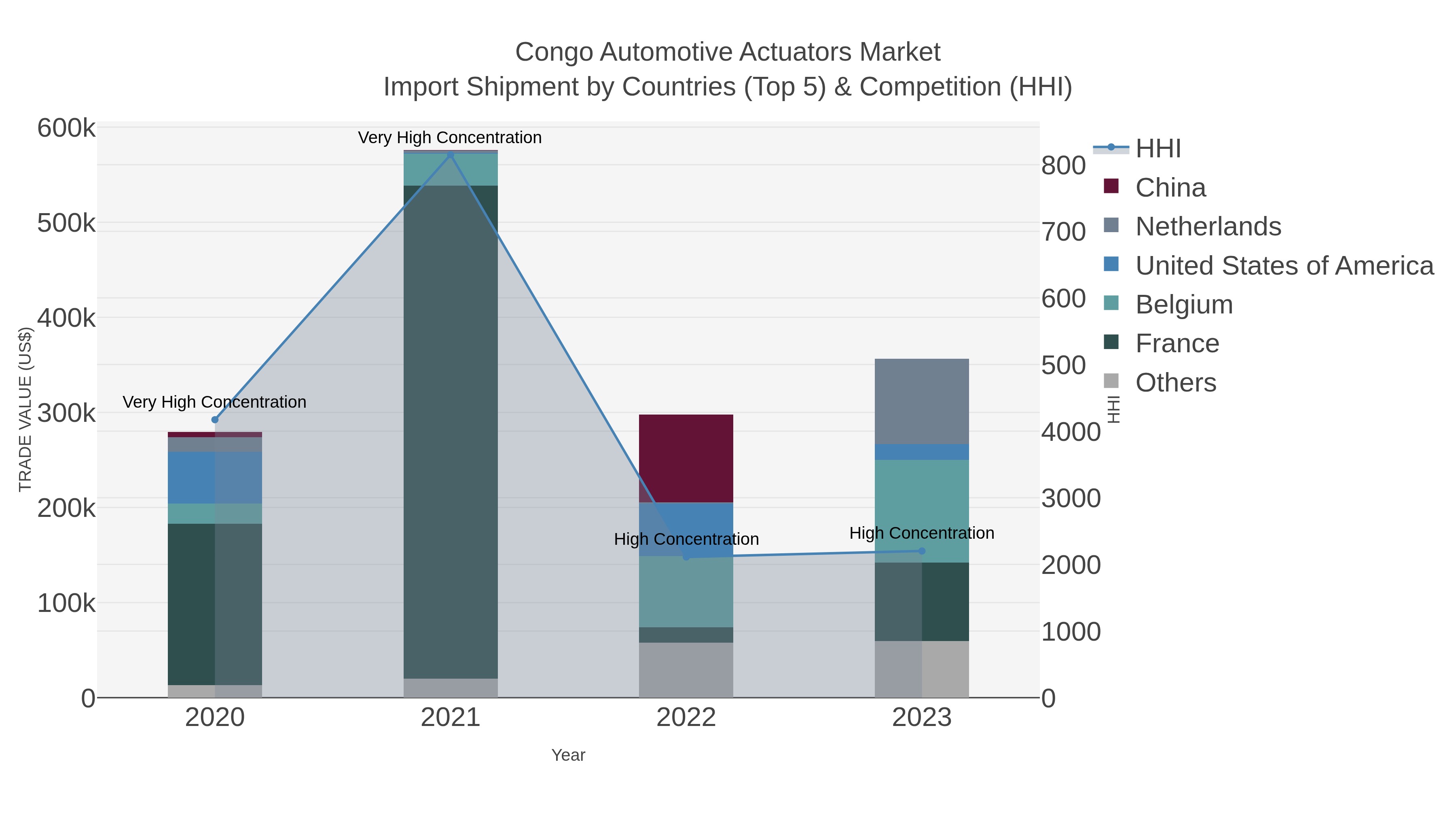 Congo Automotive Actuators Market Import Shipment by Countries (Top 5) & Competition (HHI)