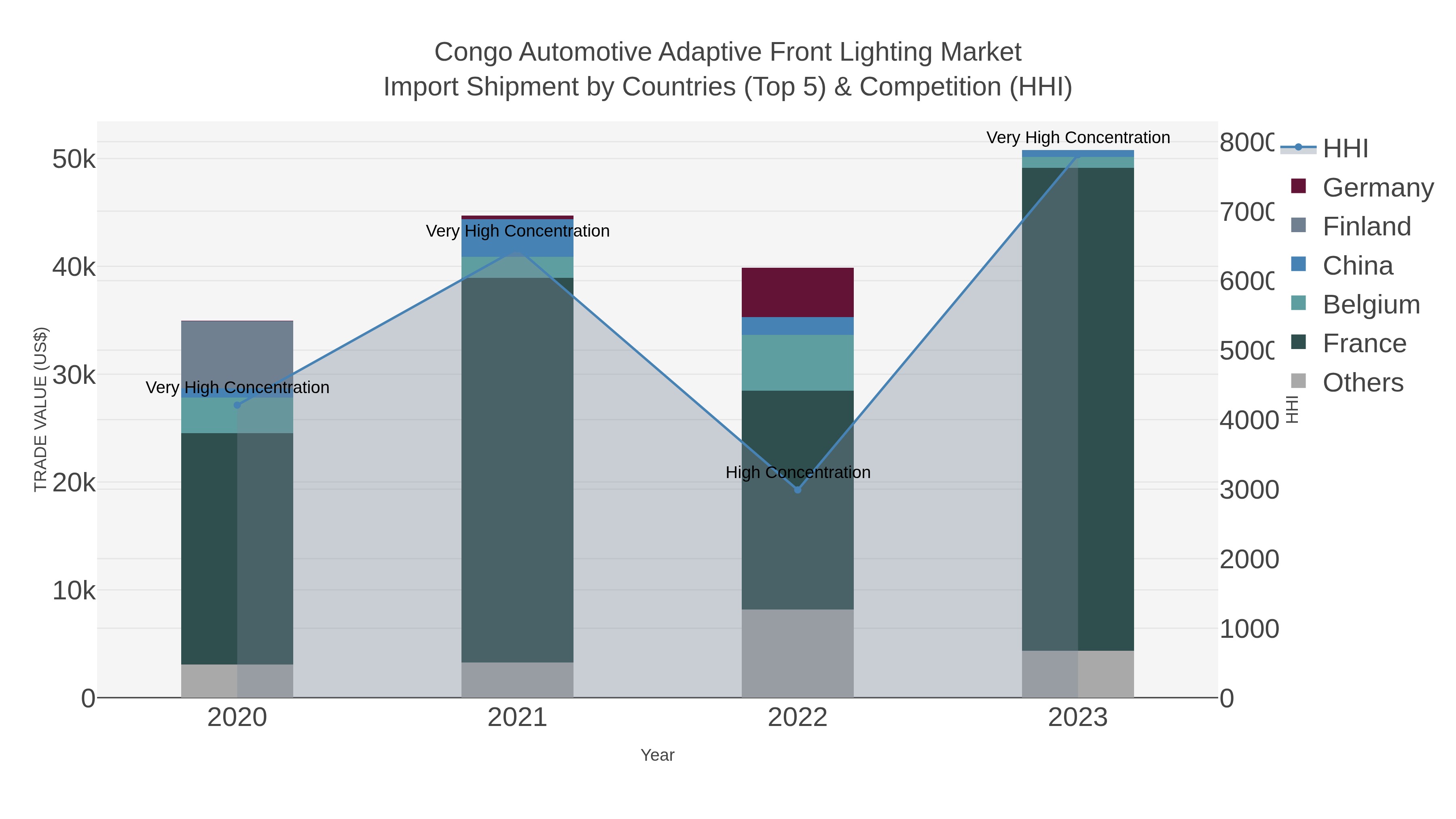 Congo Automotive Adaptive Front Lighting Market Import Shipment by Countries (Top 5) & Competition (HHI)