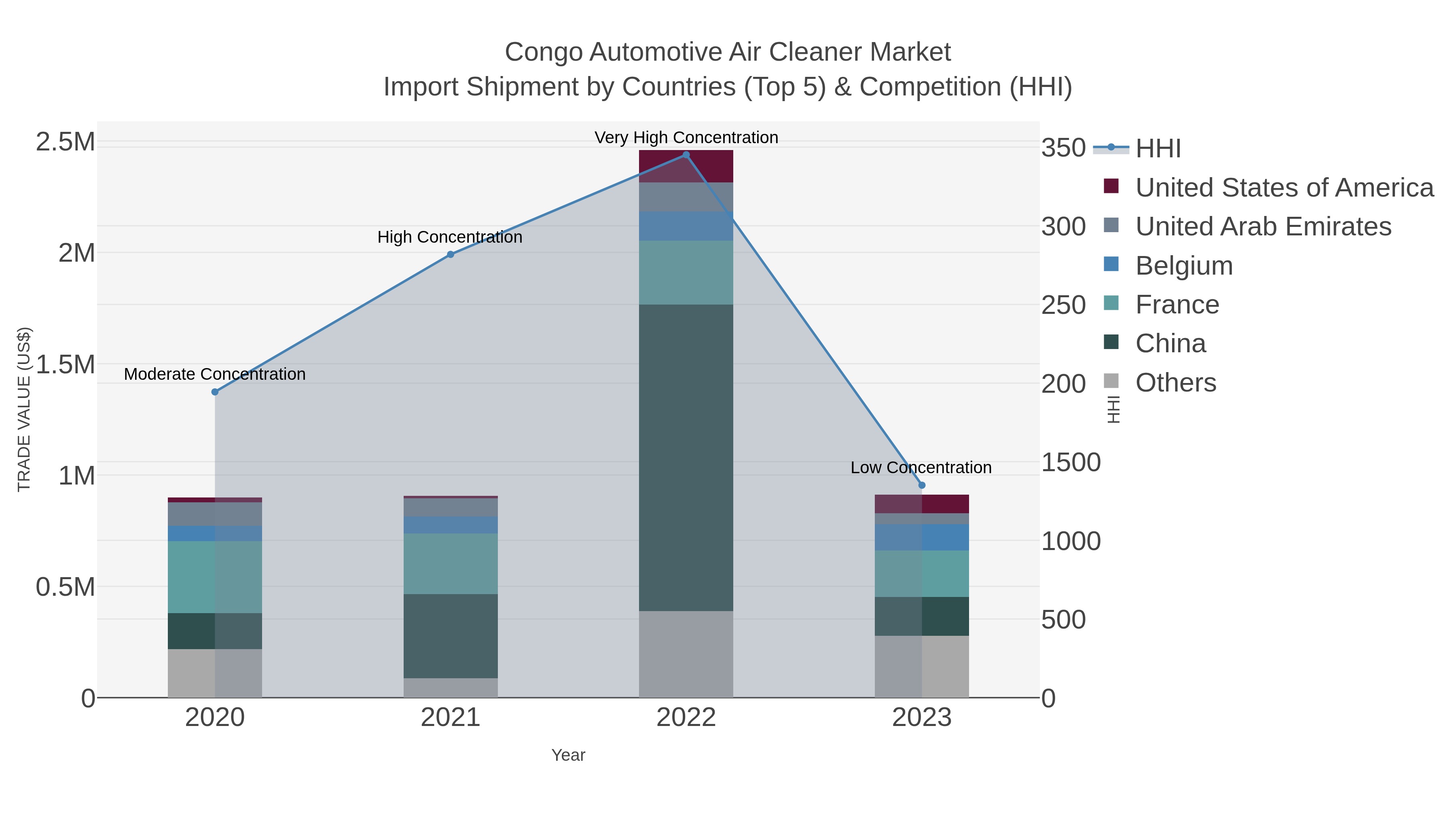 Congo Automotive Air Cleaner Market Import Shipment by Countries (Top 5) & Competition (HHI)