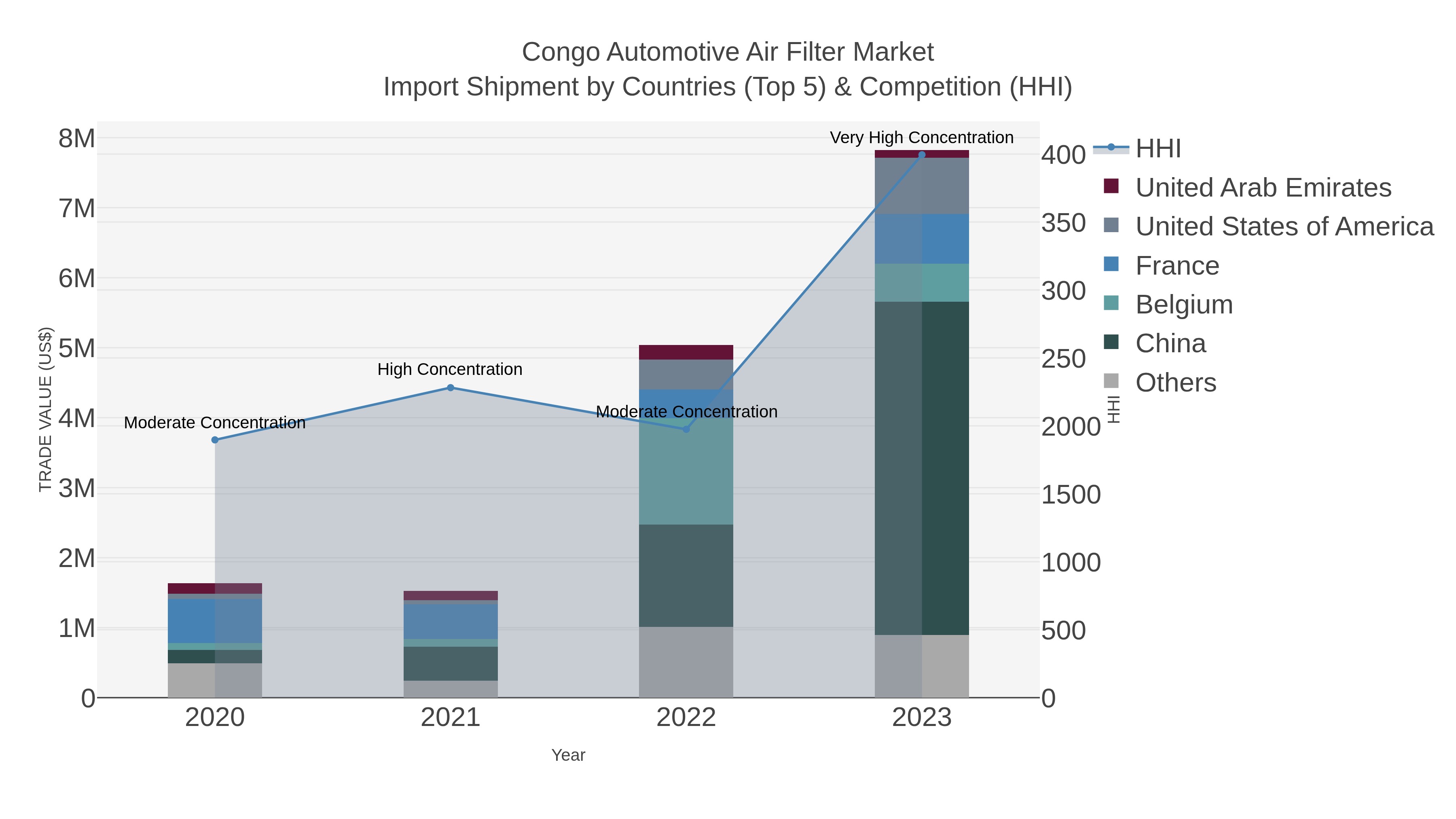 Congo Automotive Air Filter Market Import Shipment by Countries (Top 5) & Competition (HHI)