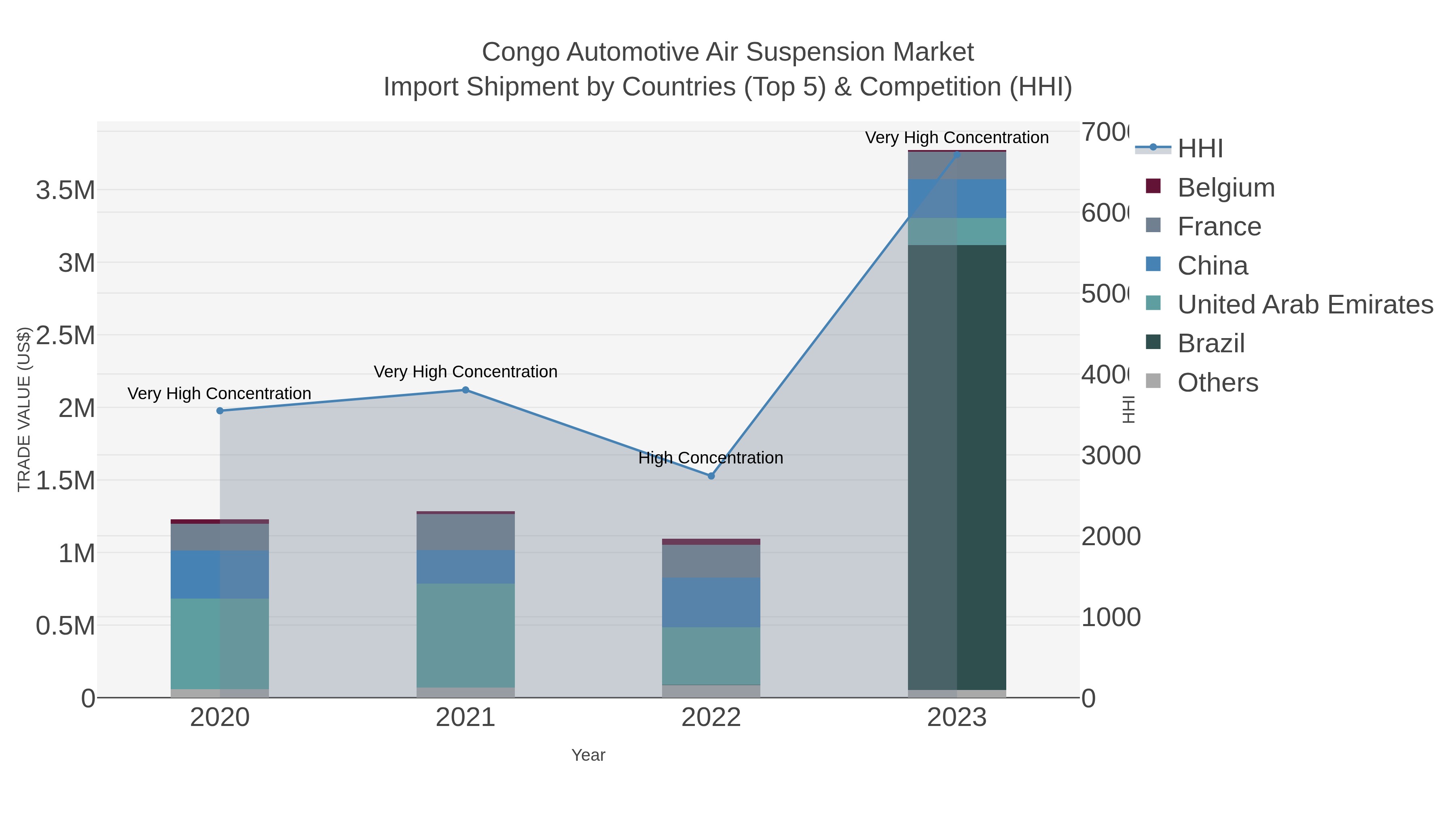 Congo Automotive Air Suspension Market Import Shipment by Countries (Top 5) & Competition (HHI)