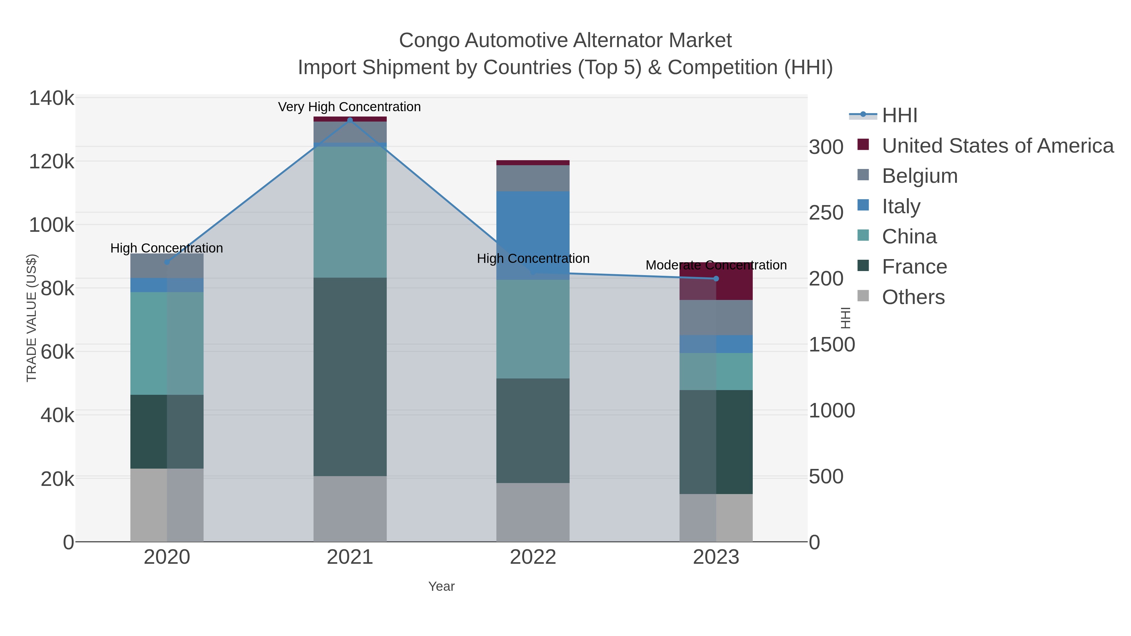 Congo Automotive Alternator Market Import Shipment by Countries (Top 5) & Competition (HHI)