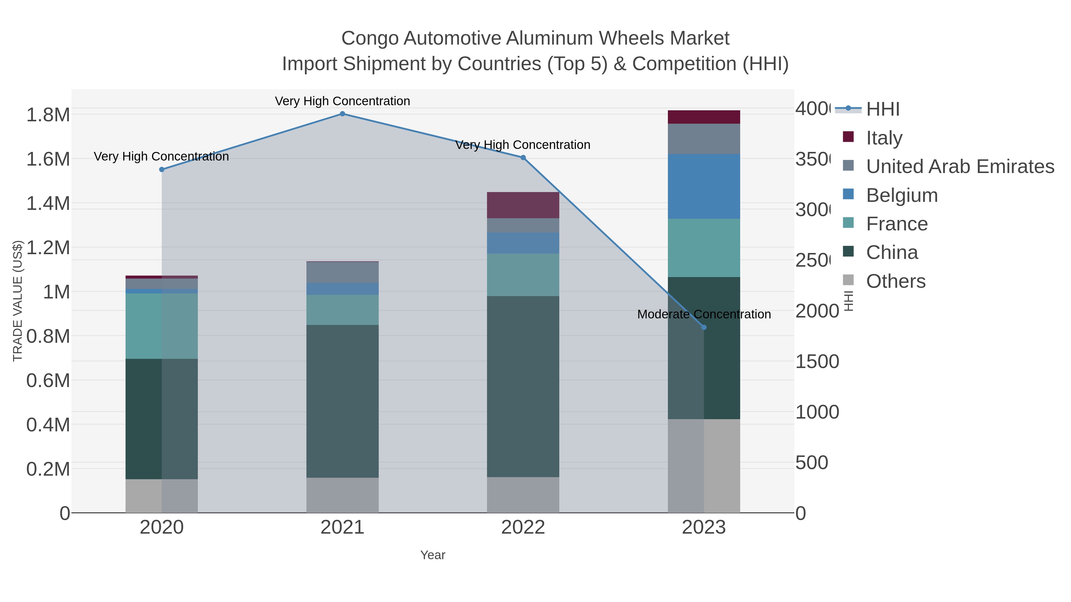 Congo Automotive Aluminum Wheels Market Import Shipment by Countries (Top 5) & Competition (HHI)