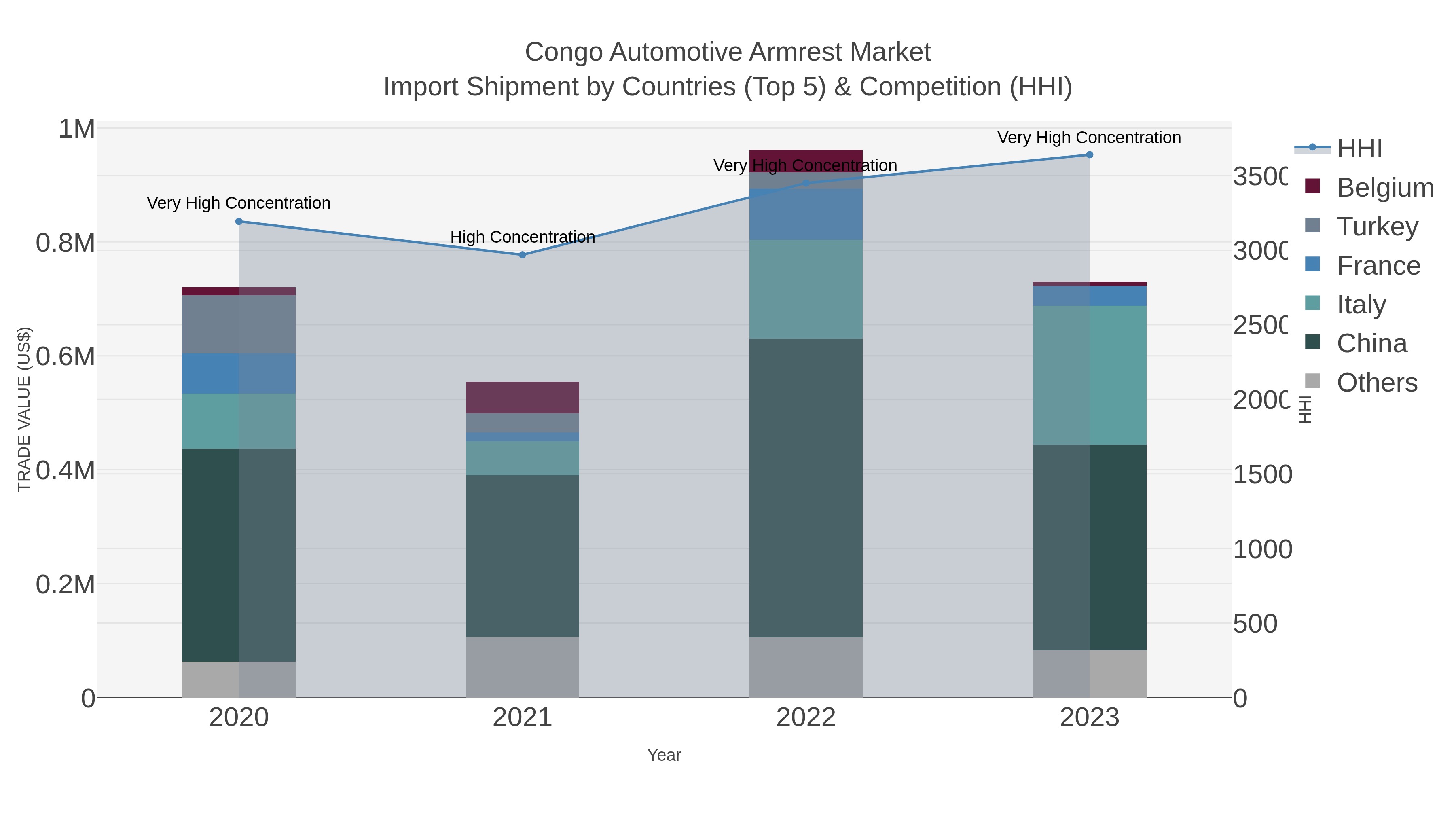 Congo Automotive Armrest Market Import Shipment by Countries (Top 5) & Competition (HHI)