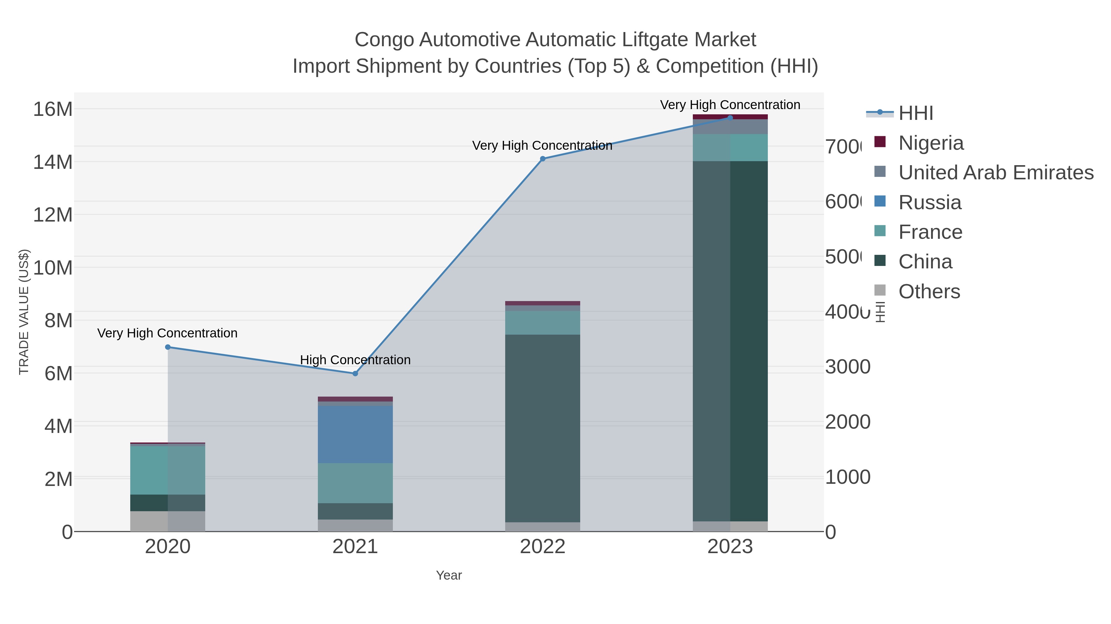 Congo Automotive Automatic Liftgate Market Import Shipment by Countries (Top 5) & Competition (HHI)