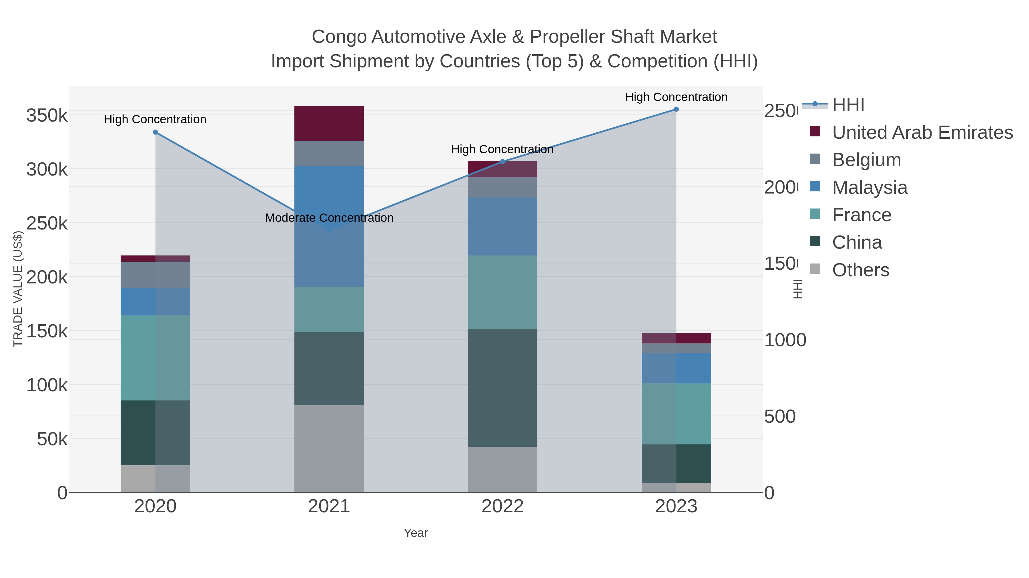 Congo Automotive Axle & Propeller Shaft Market Import Shipment by Countries (Top 5) & Competition (HHI)