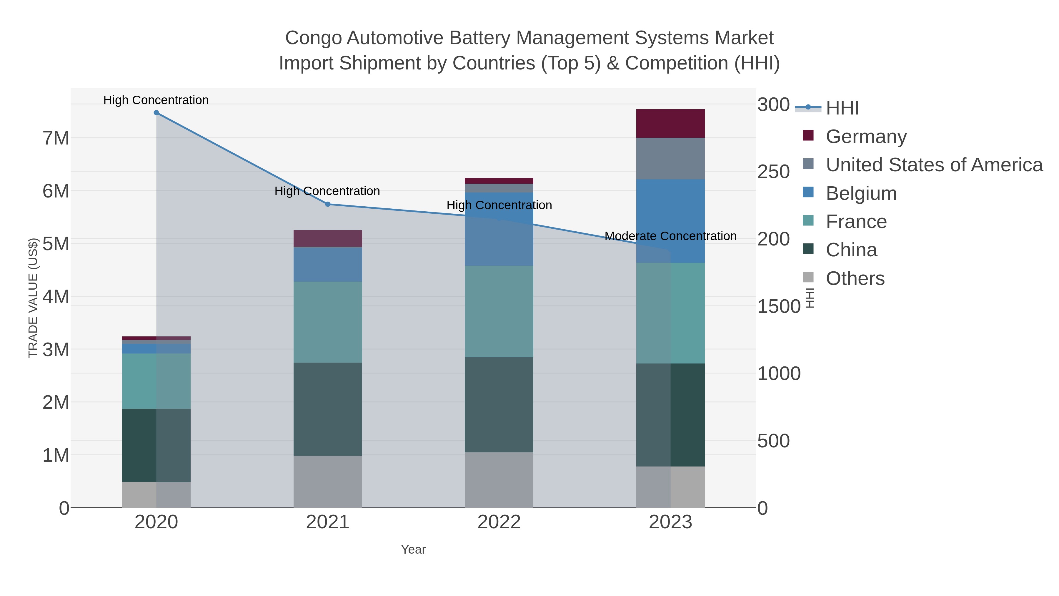 Congo Automotive Battery Management Systems Market Import Shipment by Countries (Top 5) & Competition (HHI)