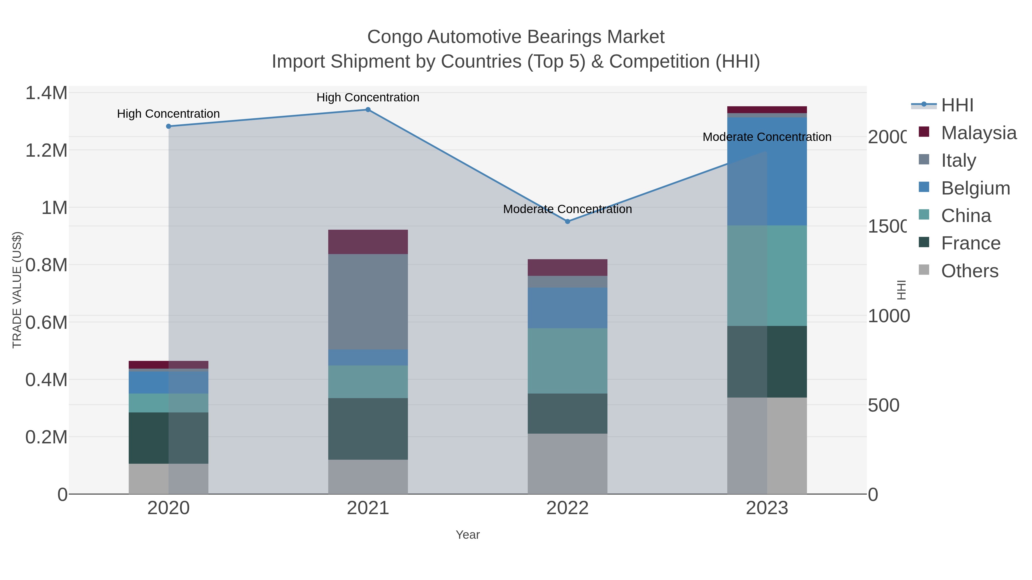 Congo Automotive Bearings Market Import Shipment by Countries (Top 5) & Competition (HHI)