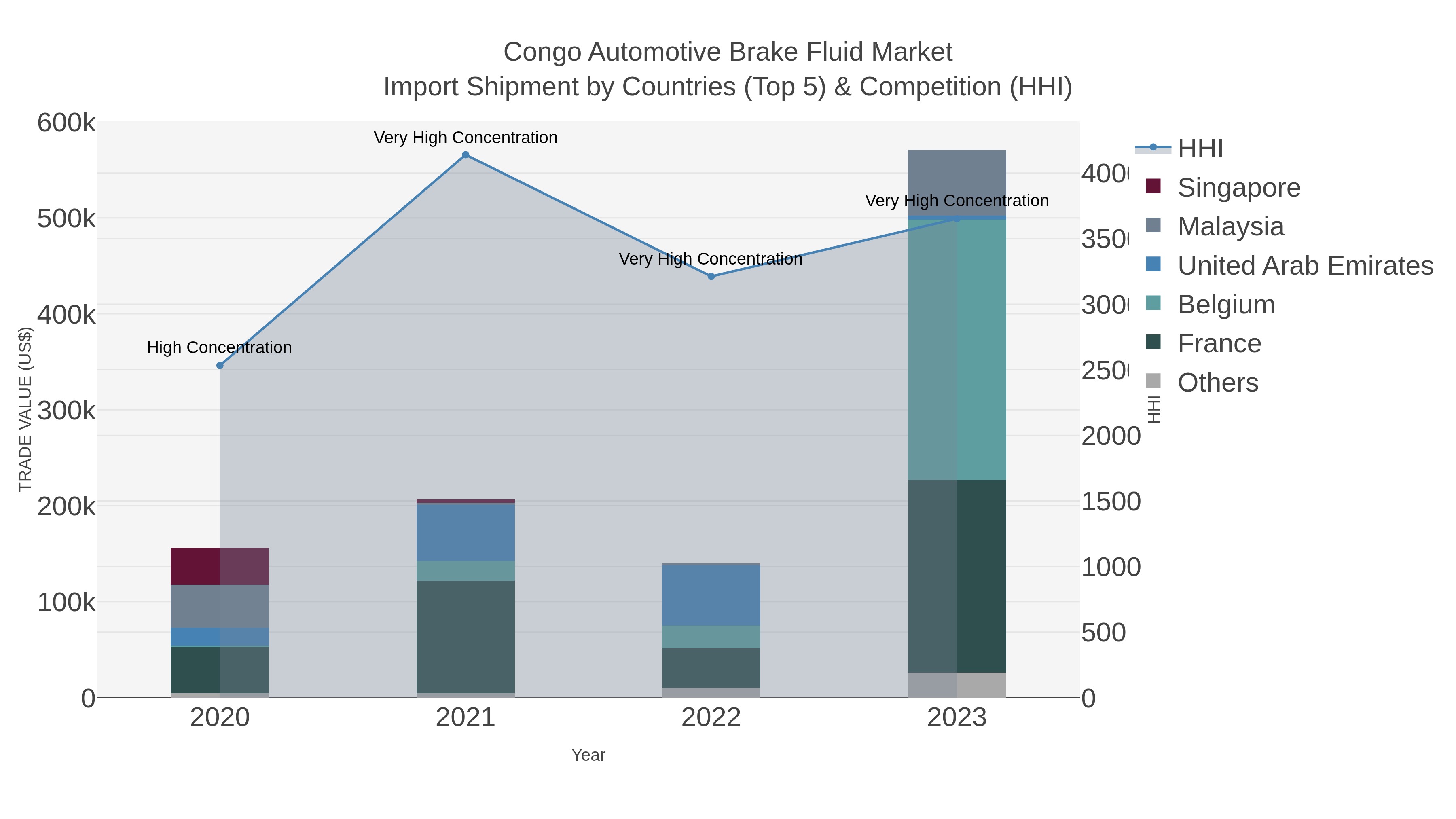 Congo Automotive Brake Fluid Market Import Shipment by Countries (Top 5) & Competition (HHI)