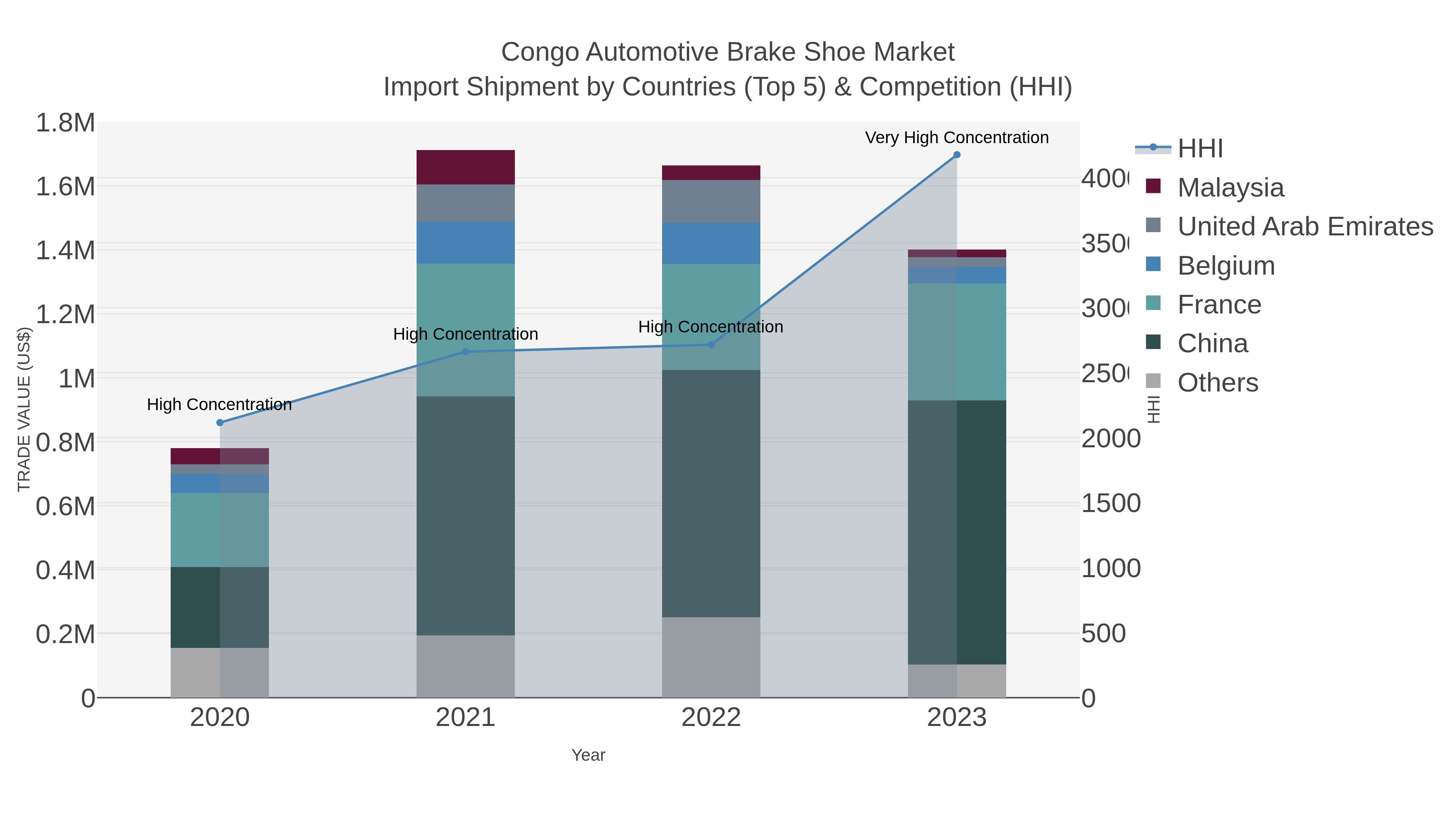 Congo Automotive Brake Shoe Market Import Shipment by Countries (Top 5) & Competition (HHI)