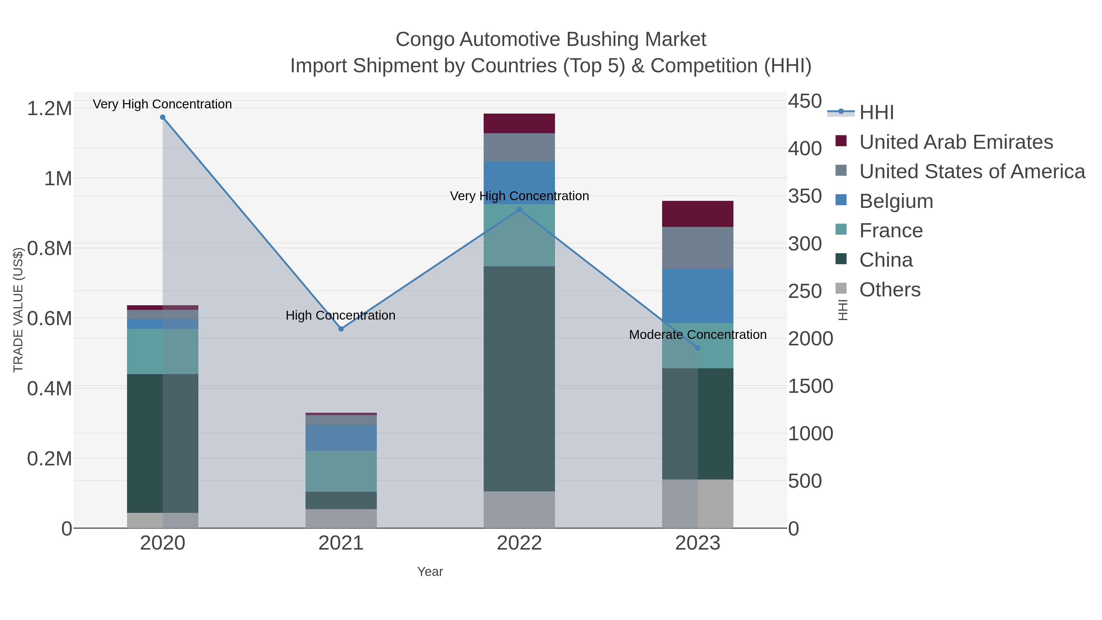 Congo Automotive Bushing Market Import Shipment by Countries (Top 5) & Competition (HHI)