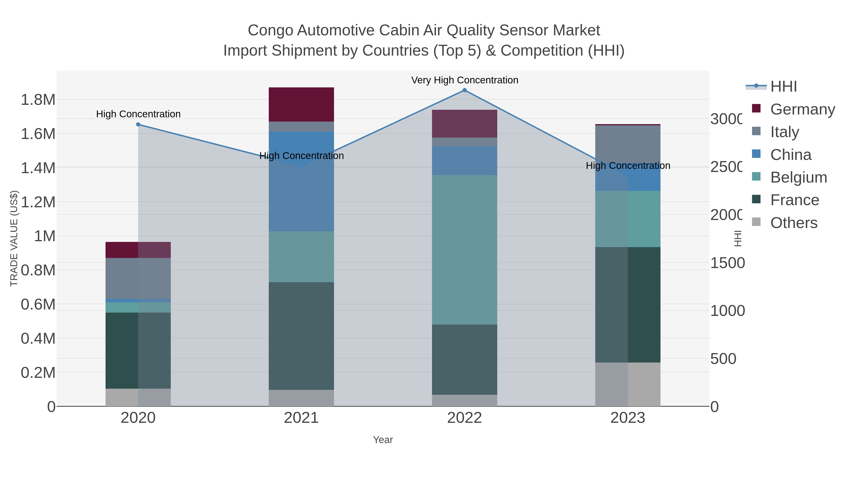 Congo Automotive Cabin Air Quality Sensor Market Import Shipment by Countries (Top 5) & Competition (HHI)