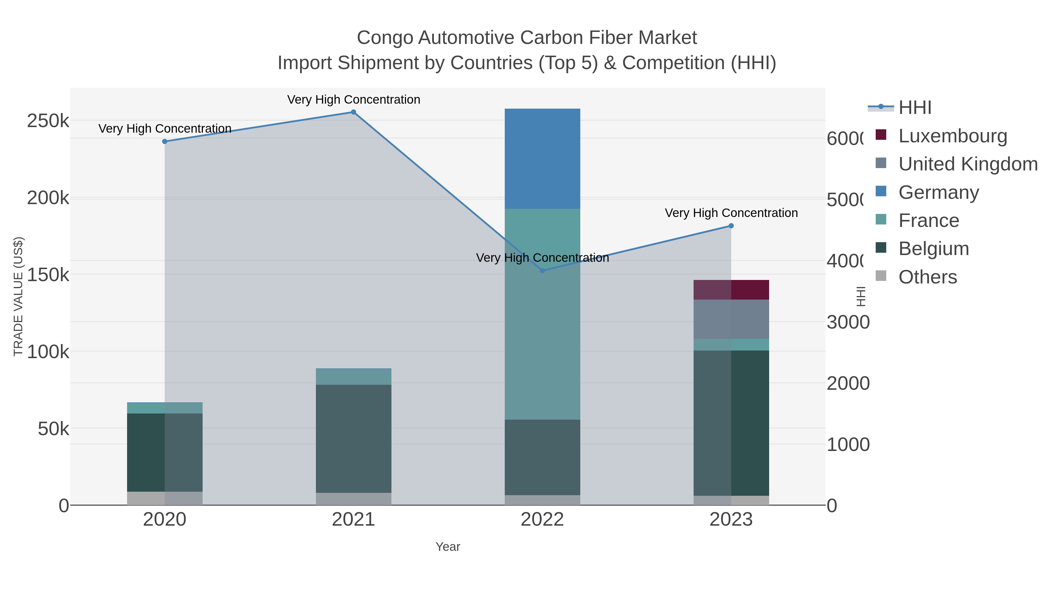 Congo Automotive Carbon Fiber Market Import Shipment by Countries (Top 5) & Competition (HHI)