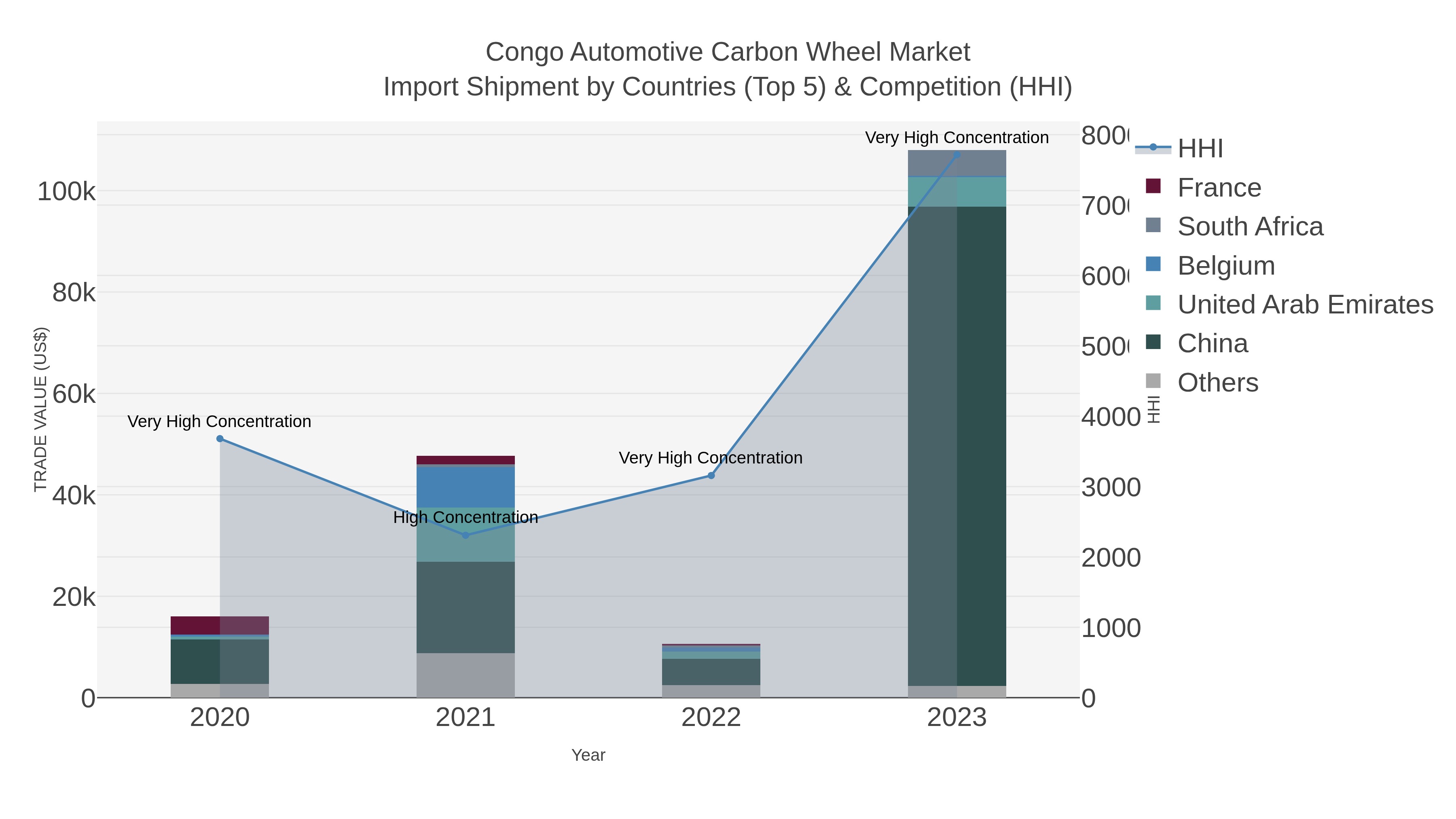 Congo Automotive Carbon Wheel Market Import Shipment by Countries (Top 5) & Competition (HHI)