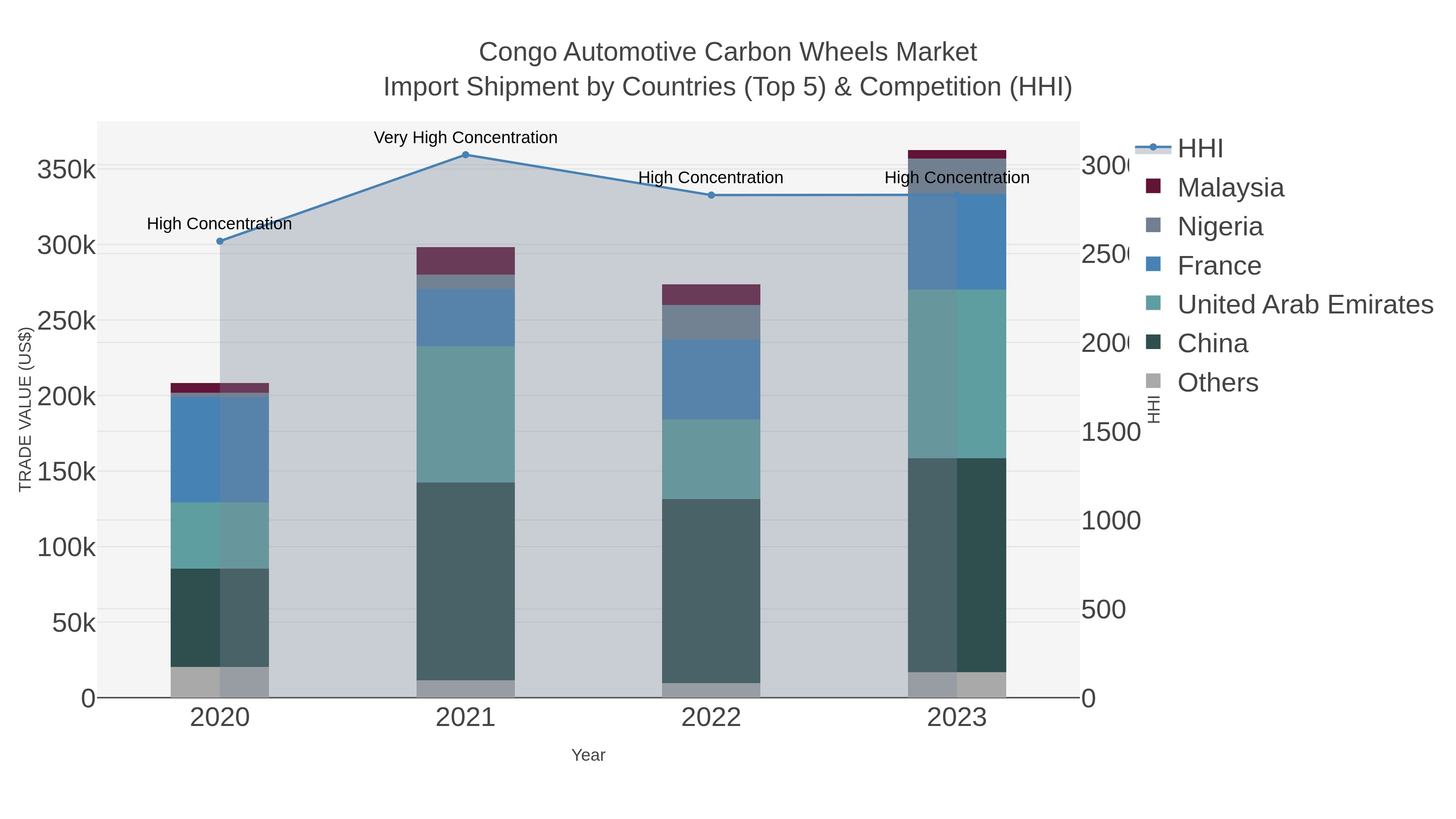 Congo Automotive Carbon Wheels Market Import Shipment by Countries (Top 5) & Competition (HHI)