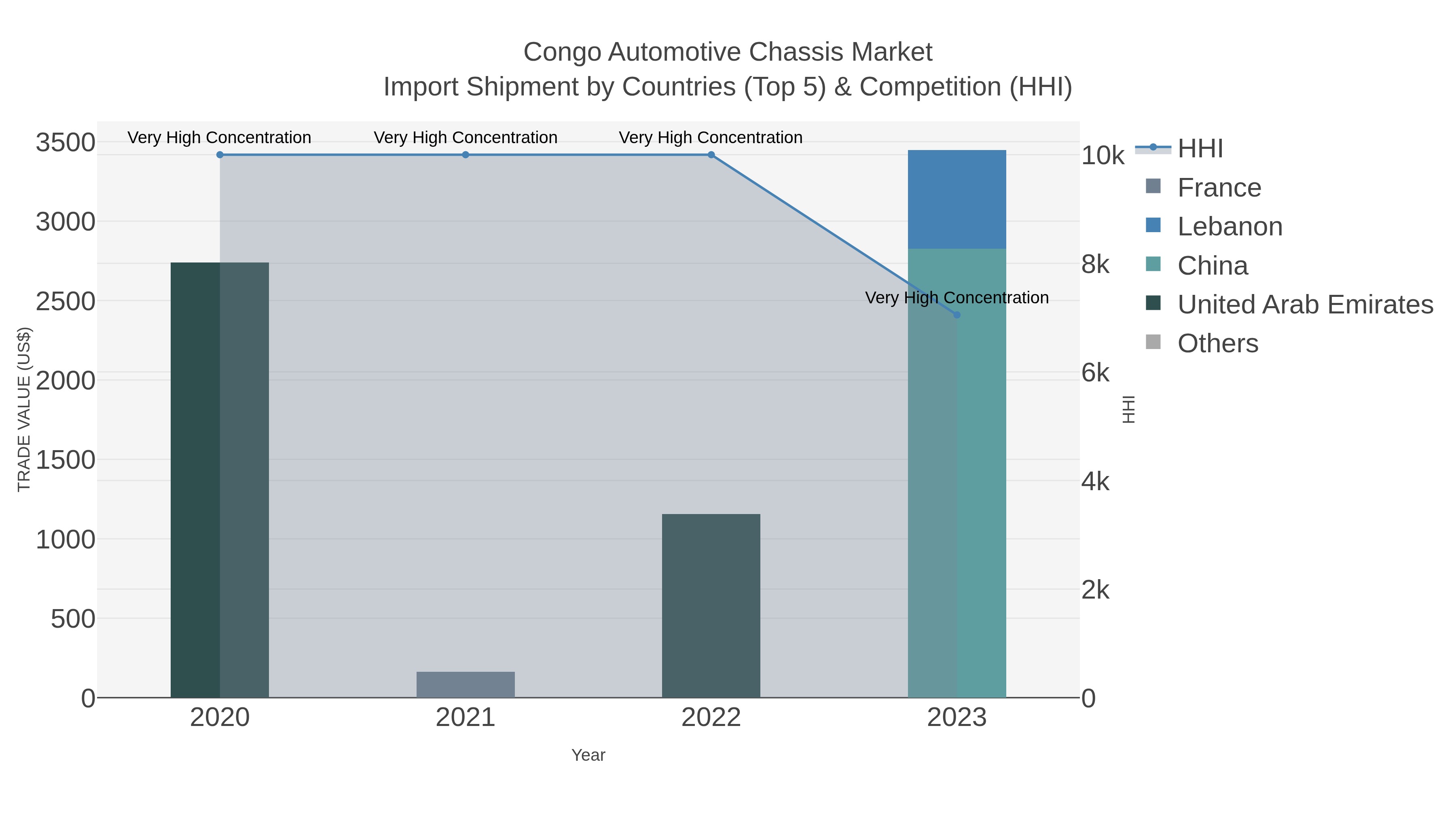 Congo Automotive Chassis Market Import Shipment by Countries (Top 5) & Competition (HHI)