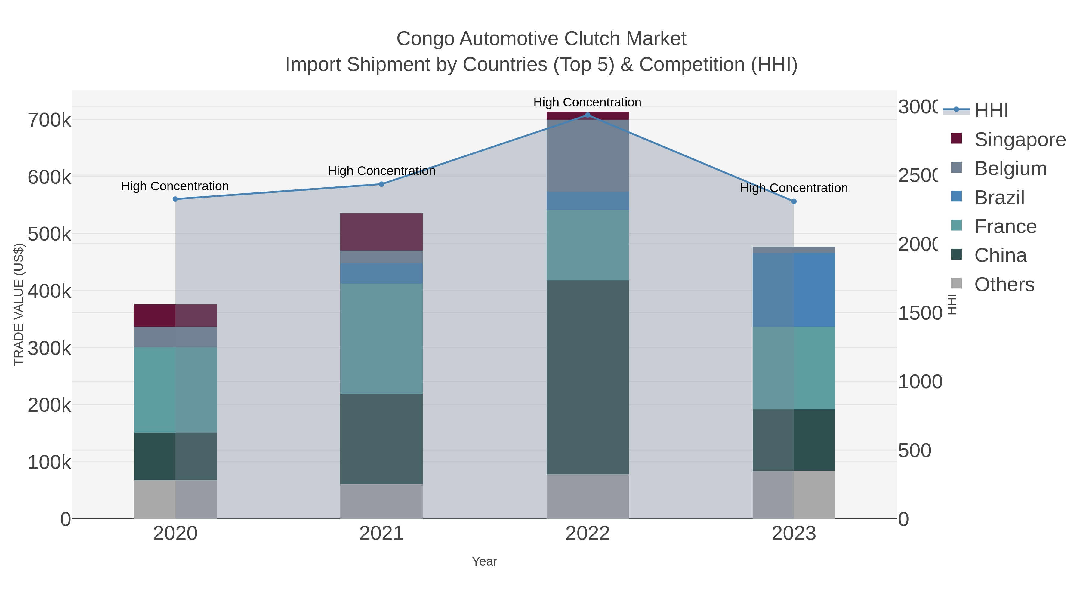 Congo Automotive Clutch Market Import Shipment by Countries (Top 5) & Competition (HHI)