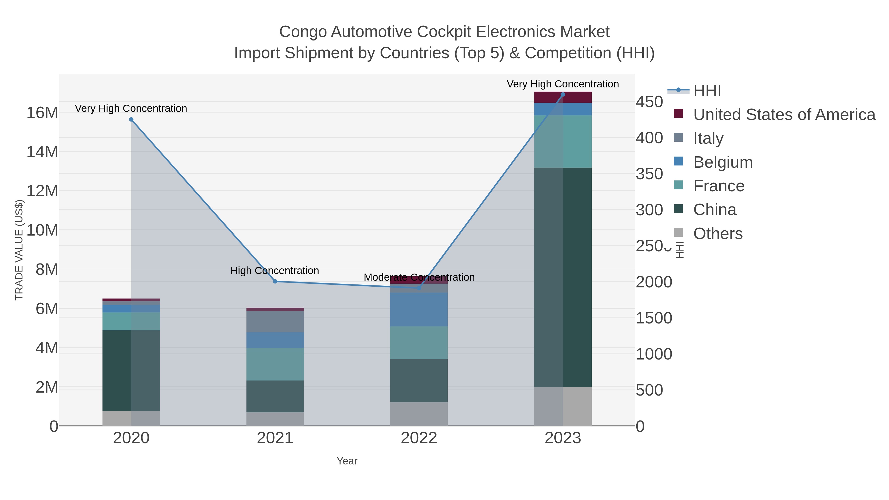 Congo Automotive Cockpit Electronics Market Import Shipment by Countries (Top 5) & Competition (HHI)