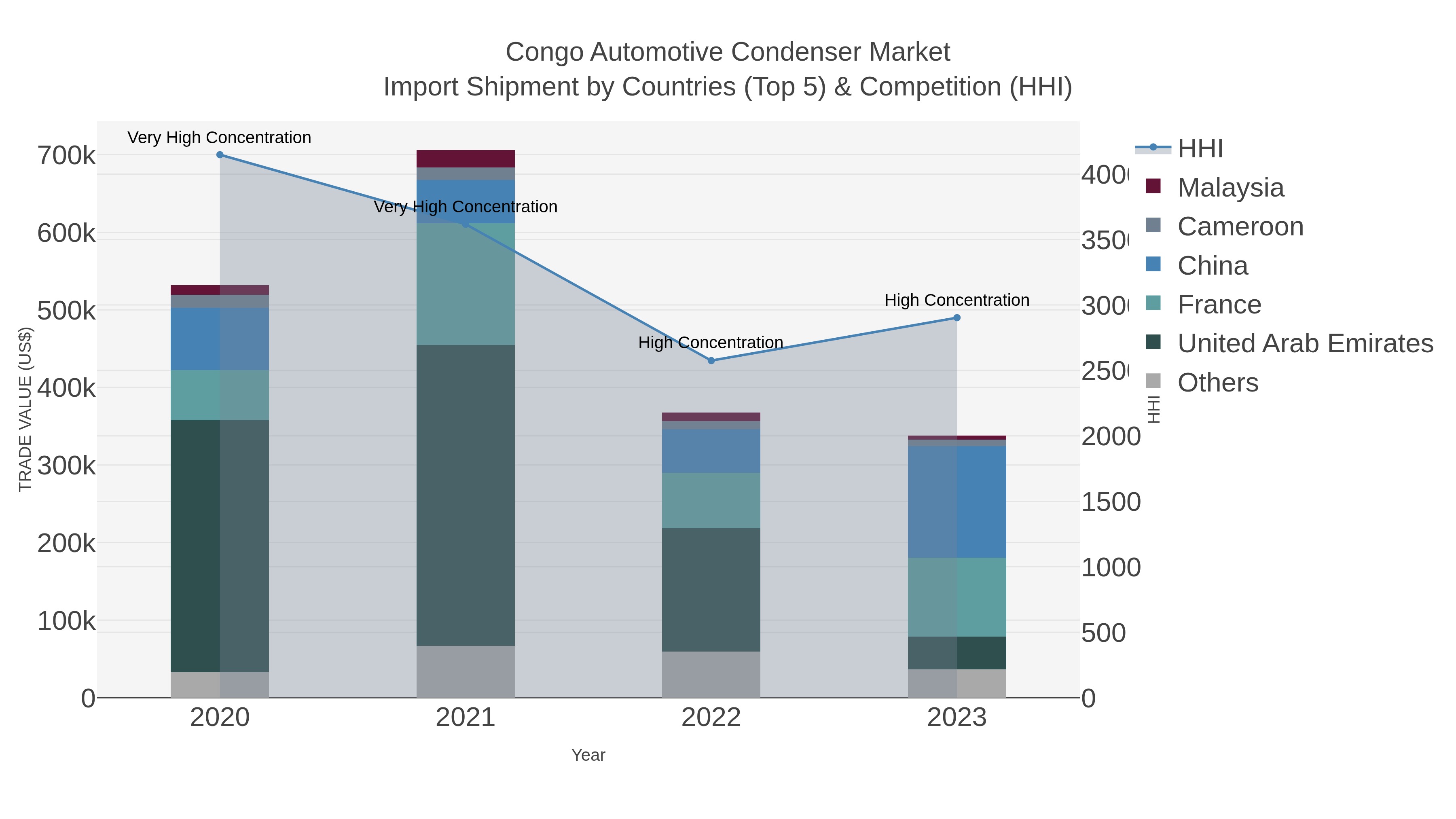 Congo Automotive Condenser Market Import Shipment by Countries (Top 5) & Competition (HHI)