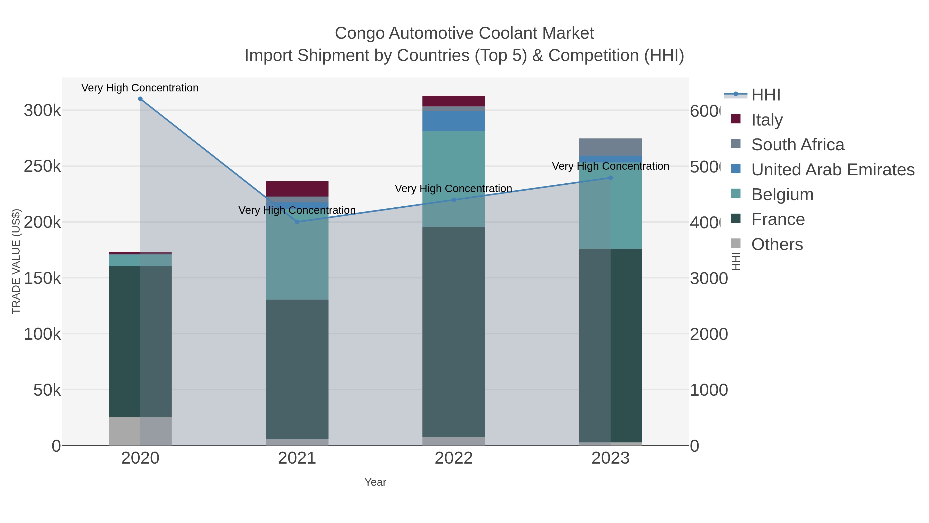 Congo Automotive Coolant Market Import Shipment by Countries (Top 5) & Competition (HHI)