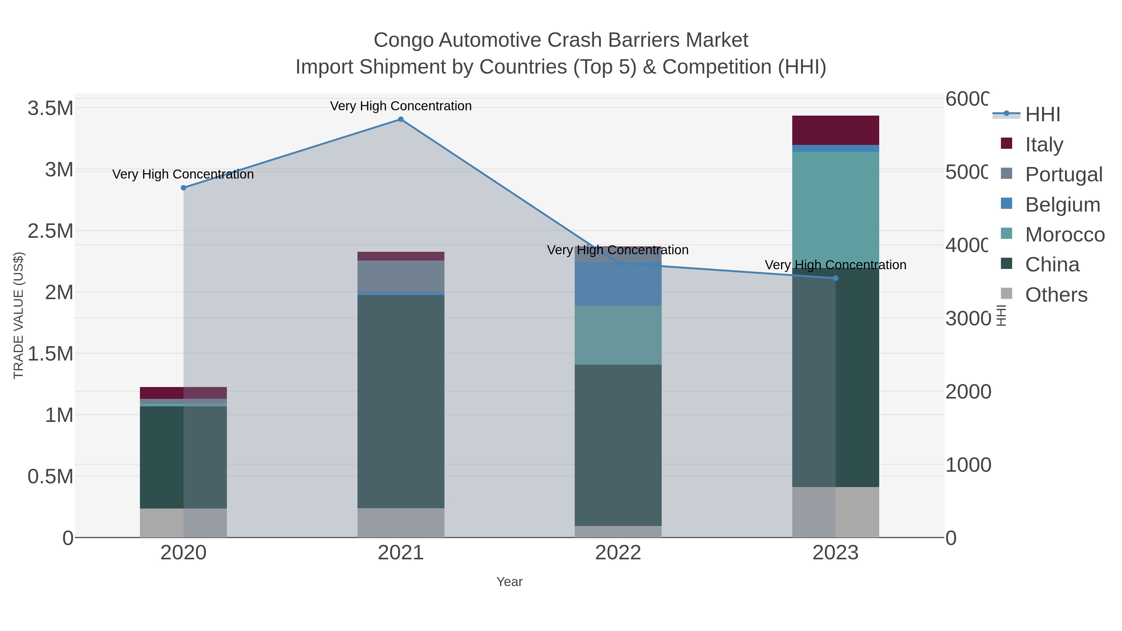 Congo Automotive Crash Barriers Market Import Shipment by Countries (Top 5) & Competition (HHI)