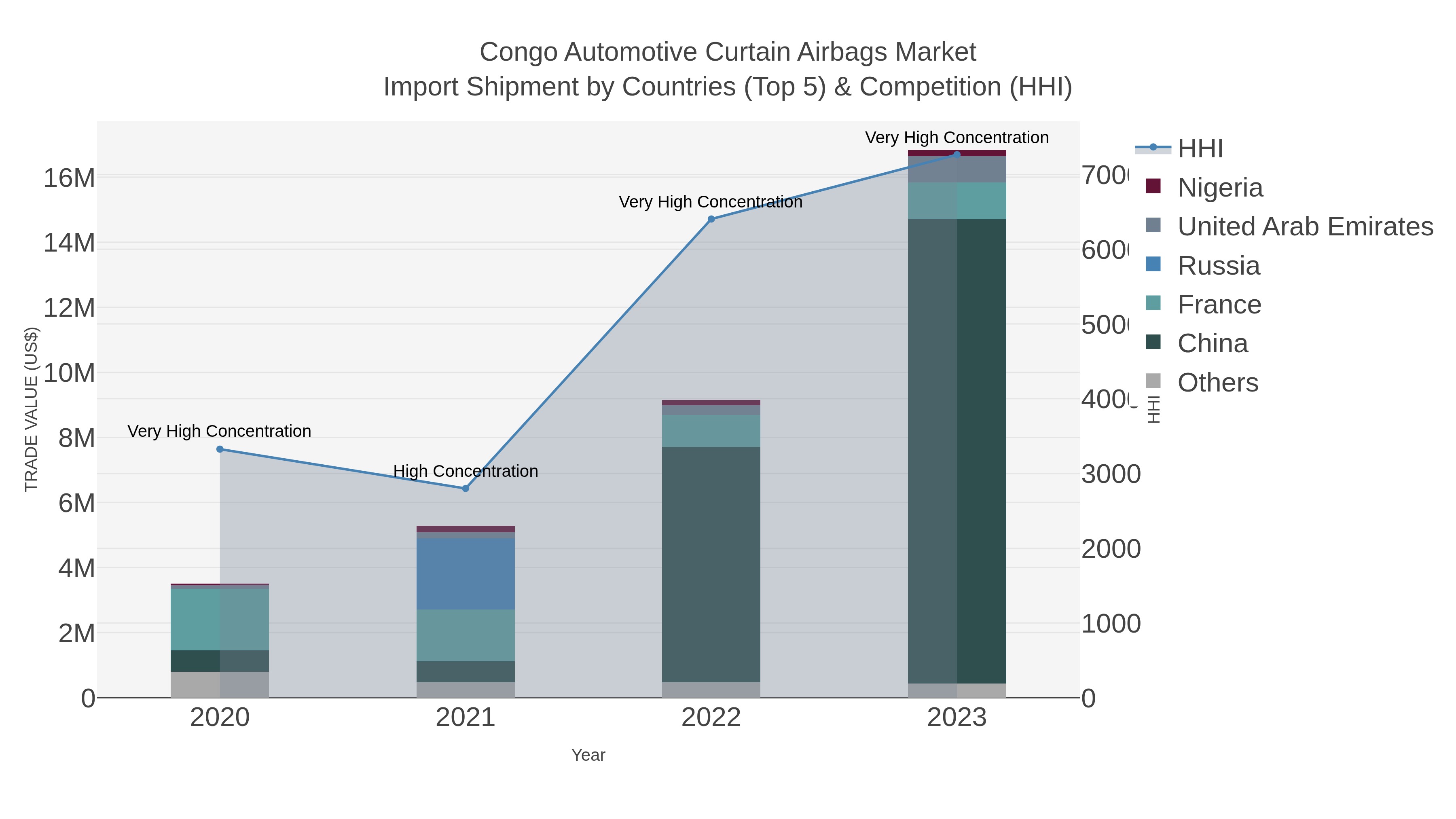 Congo Automotive Curtain Airbags Market Import Shipment by Countries (Top 5) & Competition (HHI)