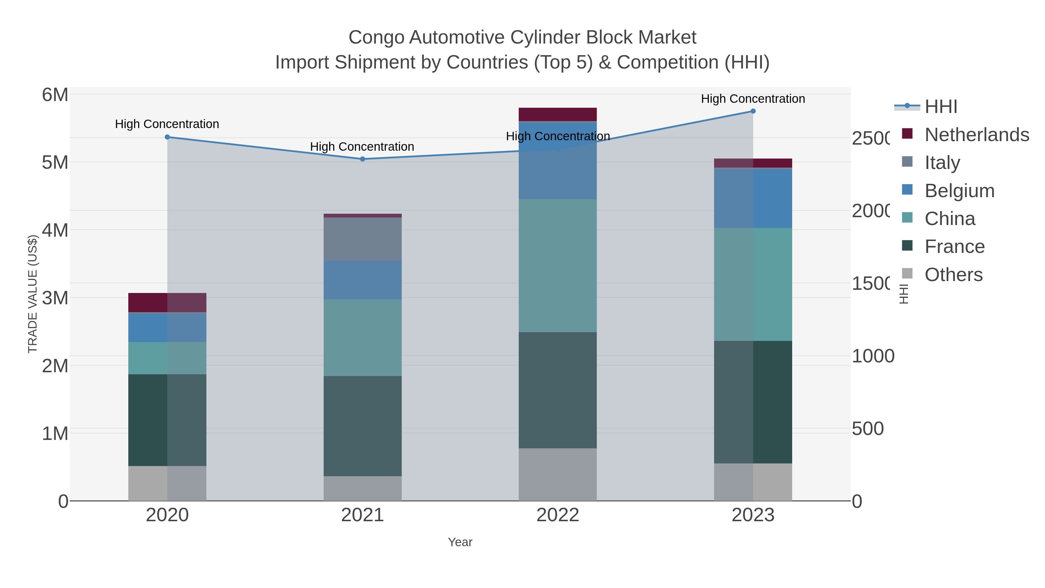 Congo Automotive Cylinder Block Market Import Shipment by Countries (Top 5) & Competition (HHI)