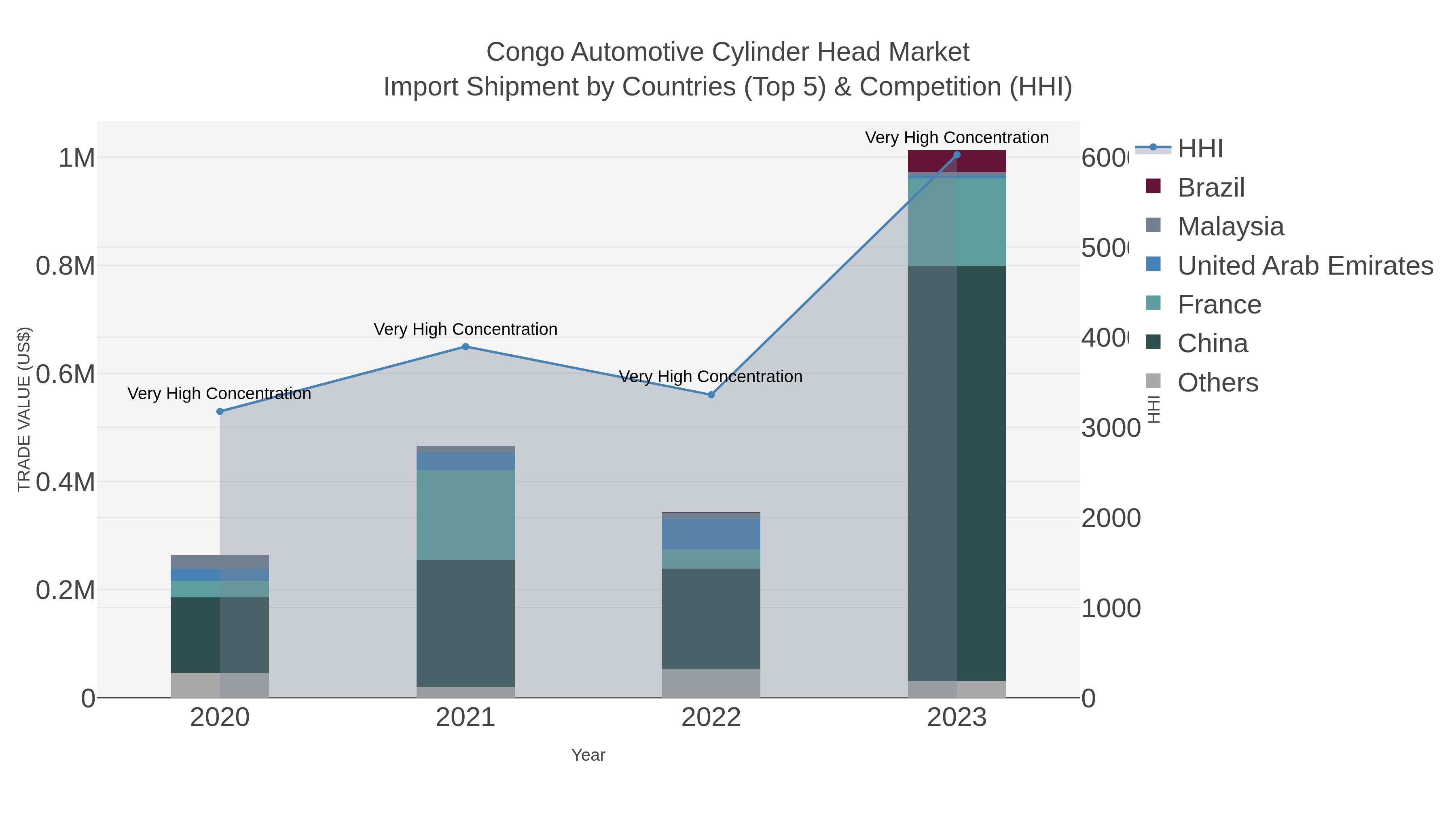Congo Automotive Cylinder Head Market Import Shipment by Countries (Top 5) & Competition (HHI)