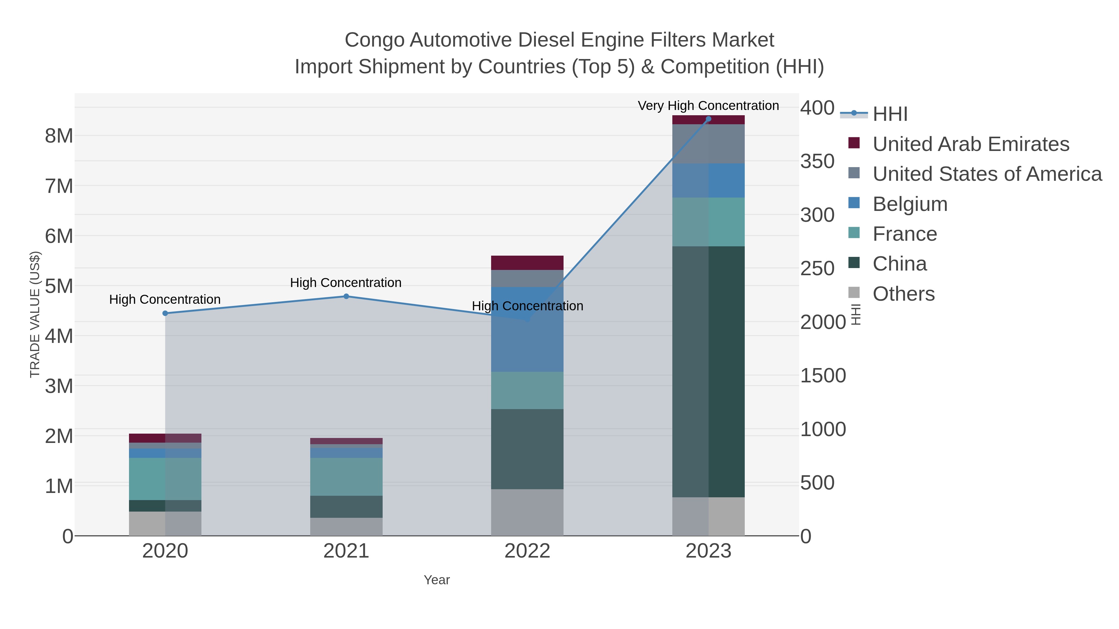 Congo Automotive Diesel Engine Filters Market Import Shipment by Countries (Top 5) & Competition (HHI)