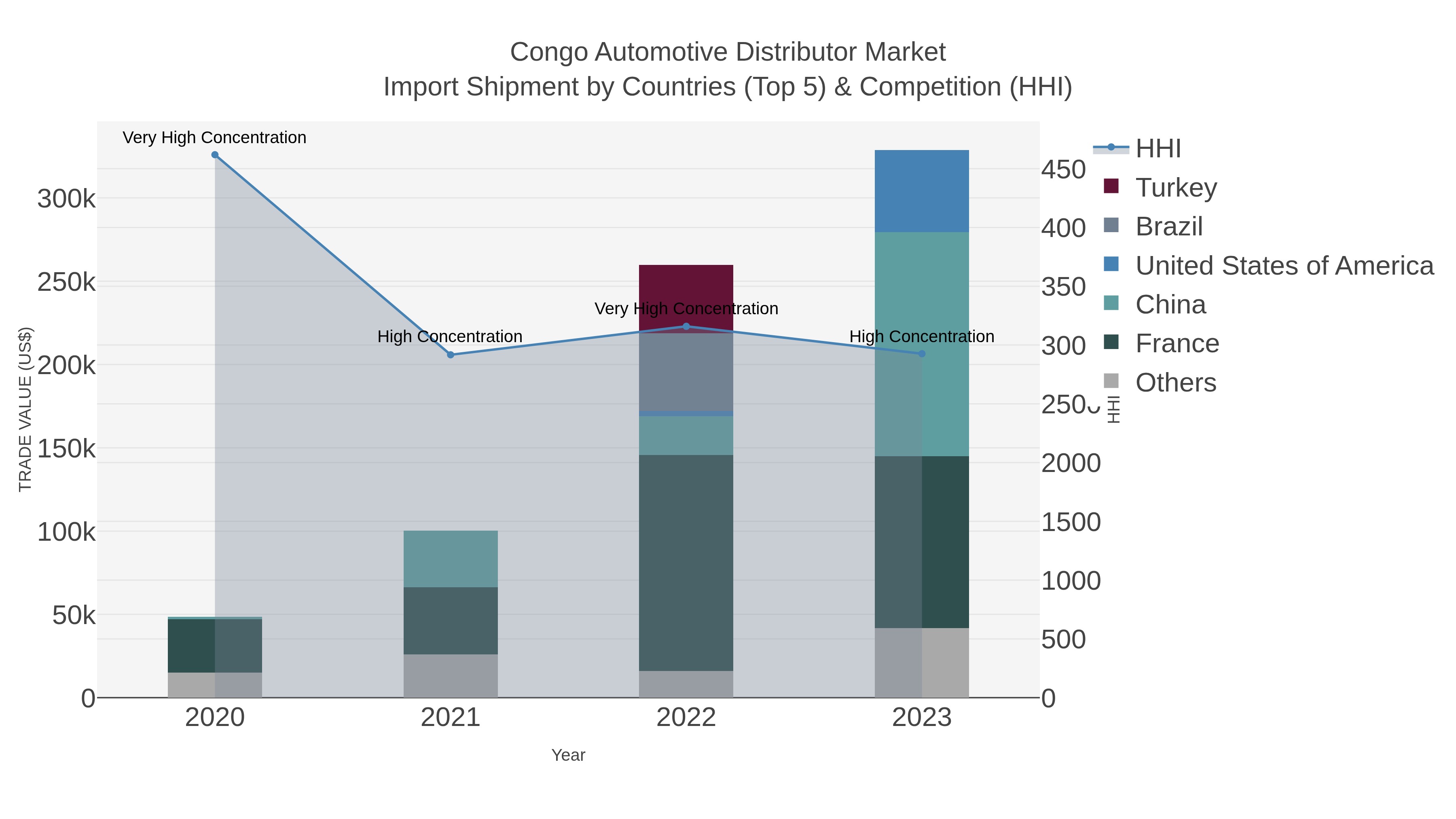 Congo Automotive Distributor Market Import Shipment by Countries (Top 5) & Competition (HHI)