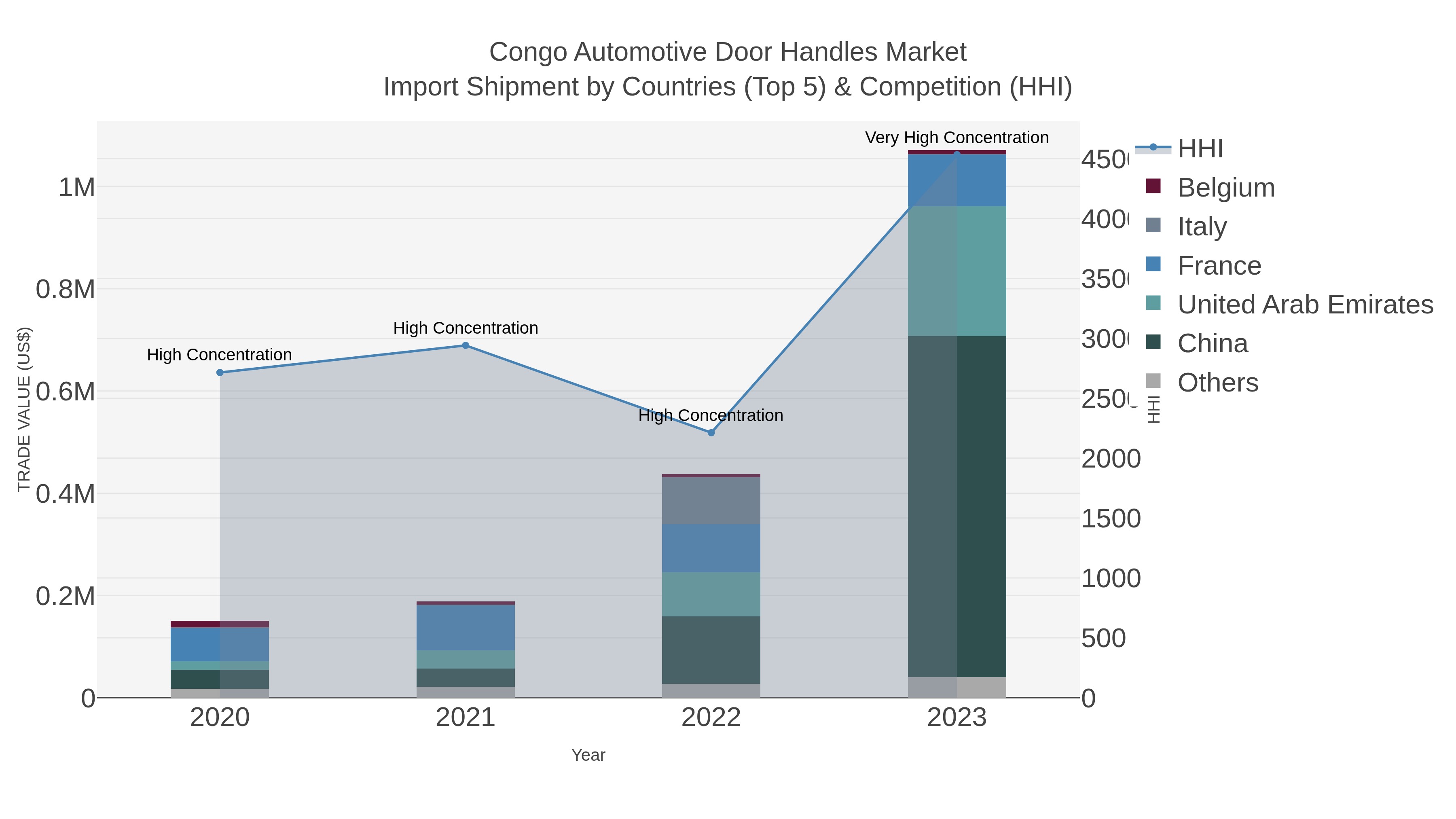 Congo Automotive Door Handles Market Import Shipment by Countries (Top 5) & Competition (HHI)