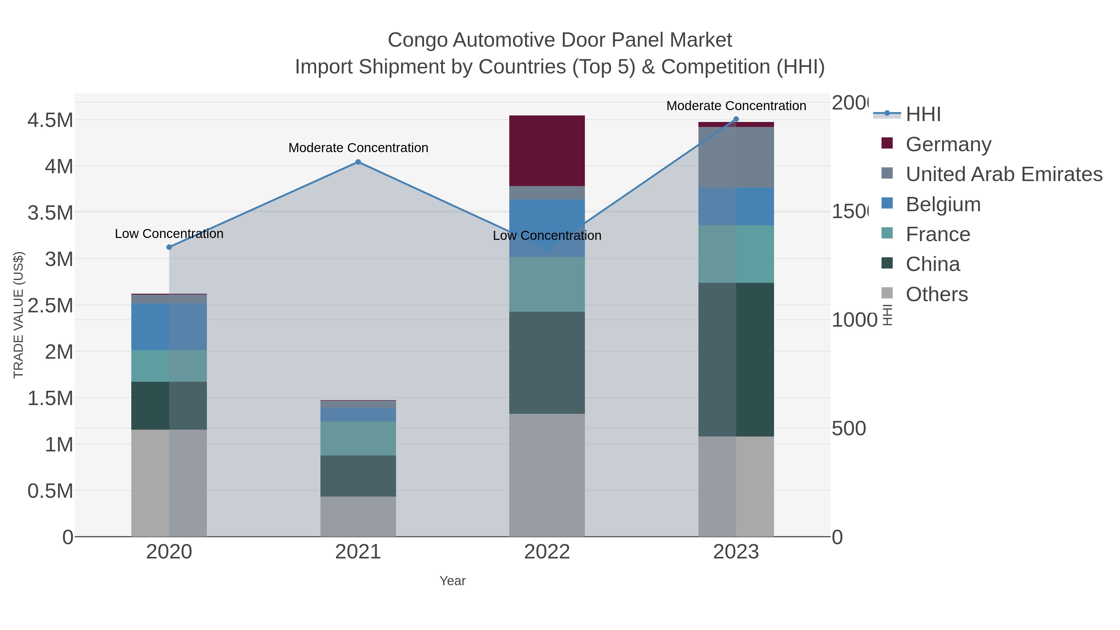 Congo Automotive Door Panel Market Import Shipment by Countries (Top 5) & Competition (HHI)