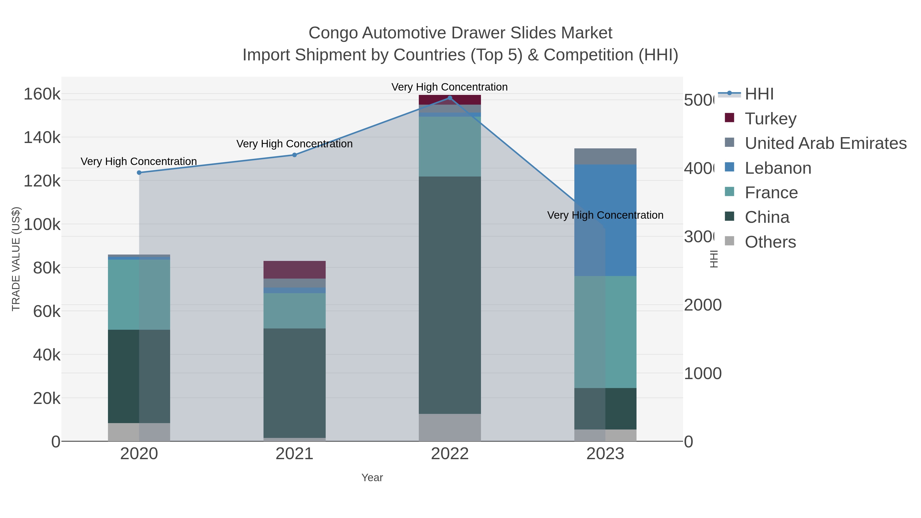 Congo Automotive Drawer Slides Market Import Shipment by Countries (Top 5) & Competition (HHI)