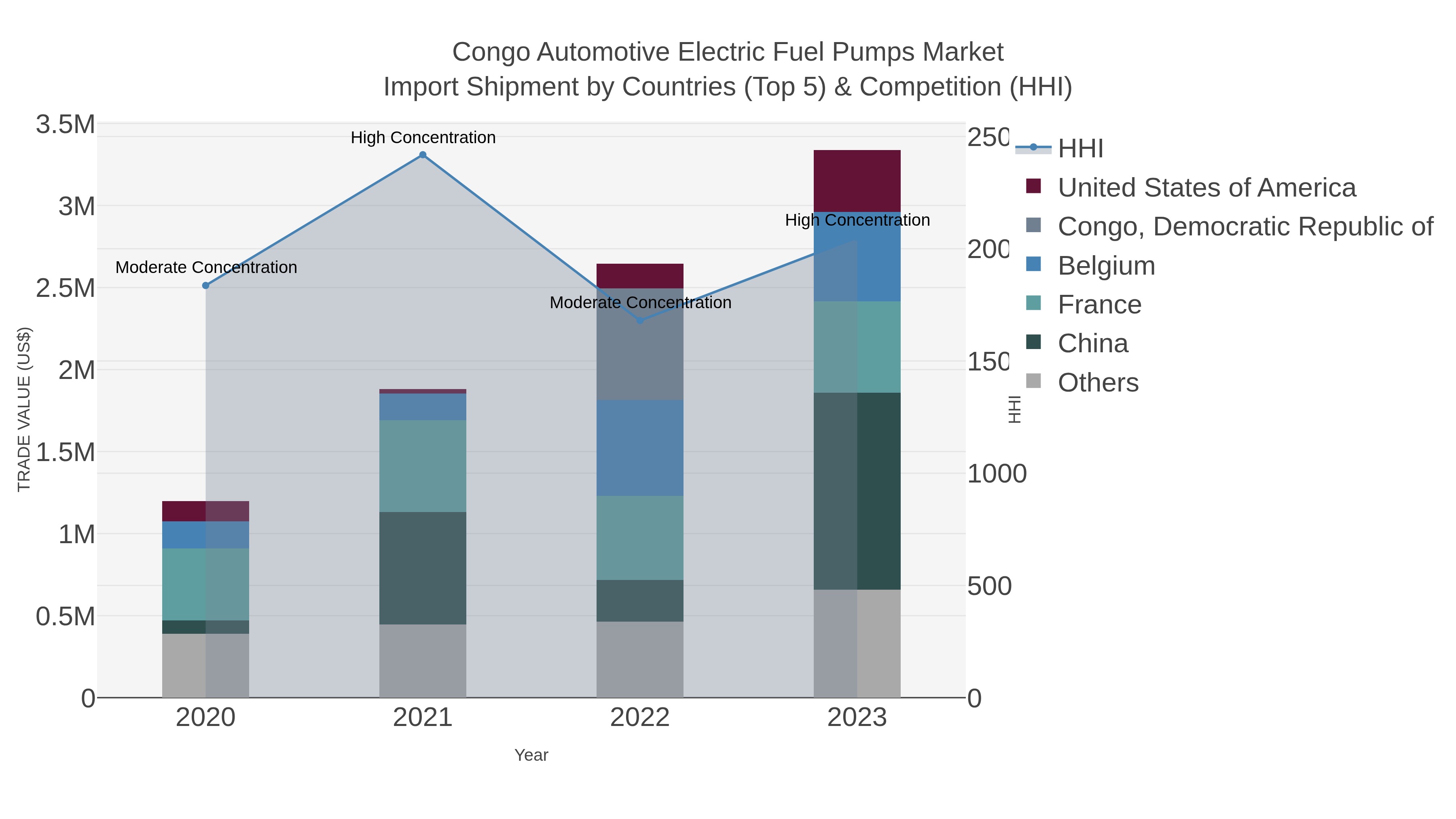Congo Automotive Electric Fuel Pumps Market Import Shipment by Countries (Top 5) & Competition (HHI)