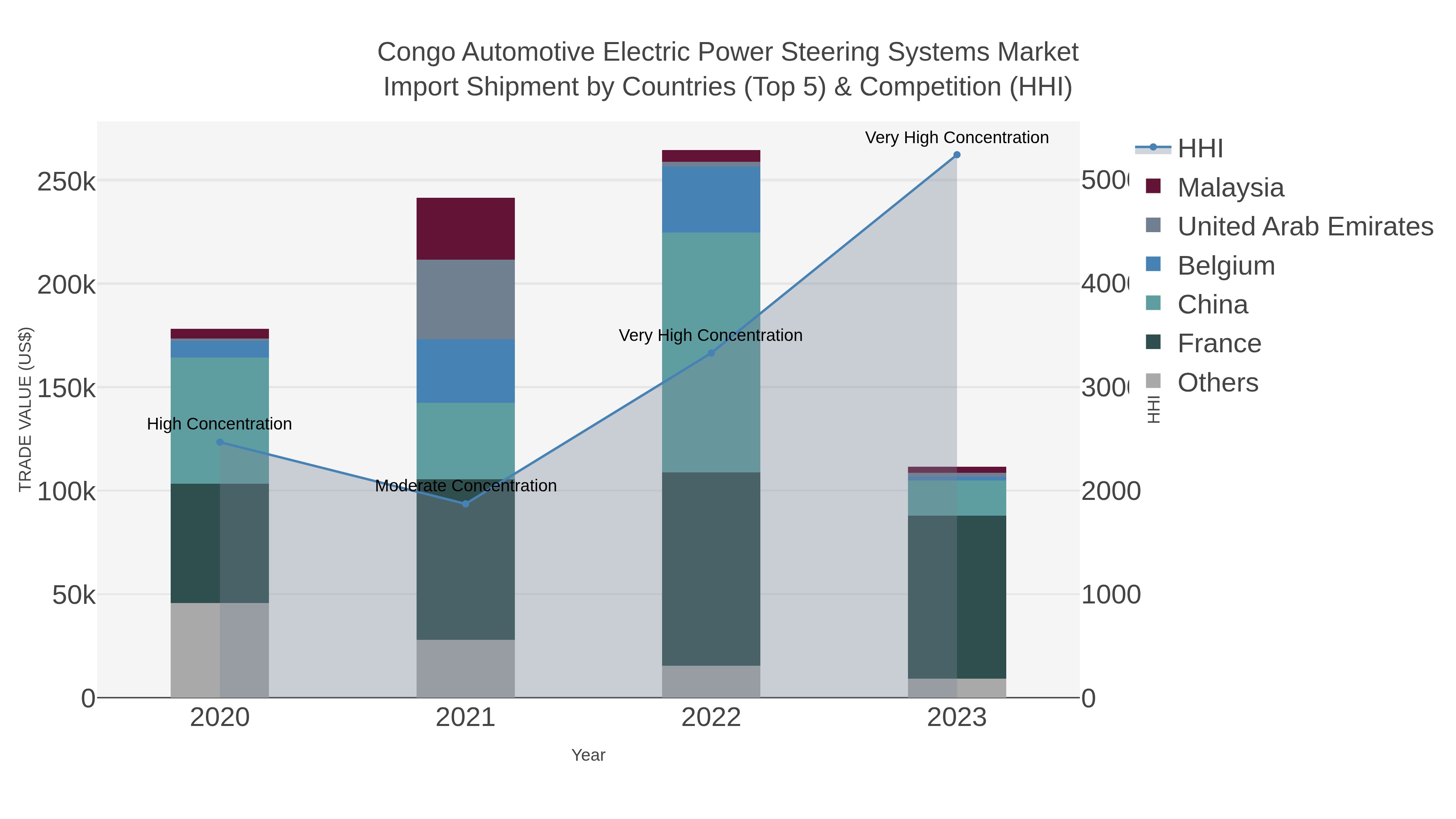 Congo Automotive Electric Power Steering Systems Market Import Shipment by Countries (Top 5) & Competition (HHI)