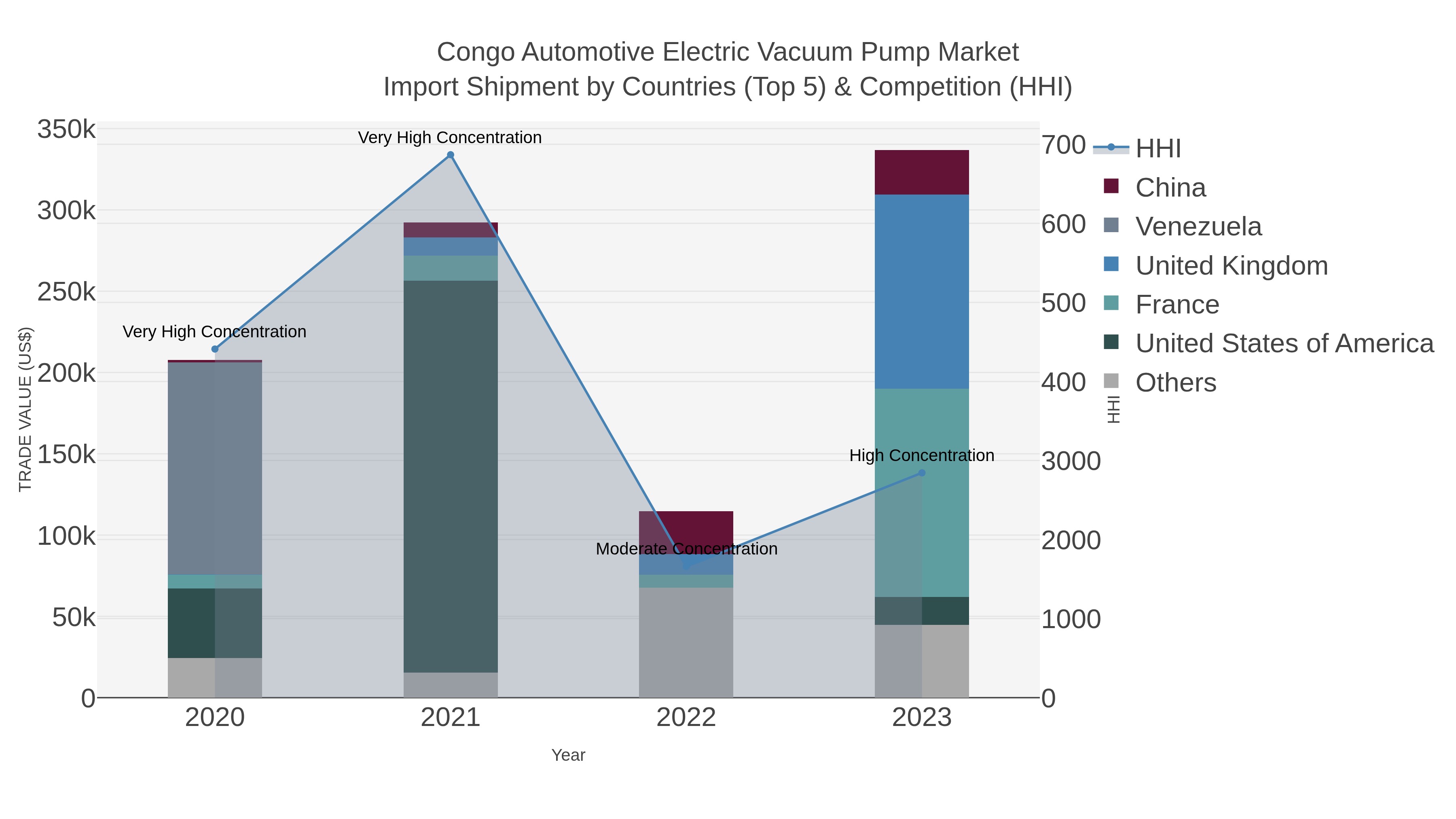 Congo Automotive Electric Vacuum Pump Market Import Shipment by Countries (Top 5) & Competition (HHI)