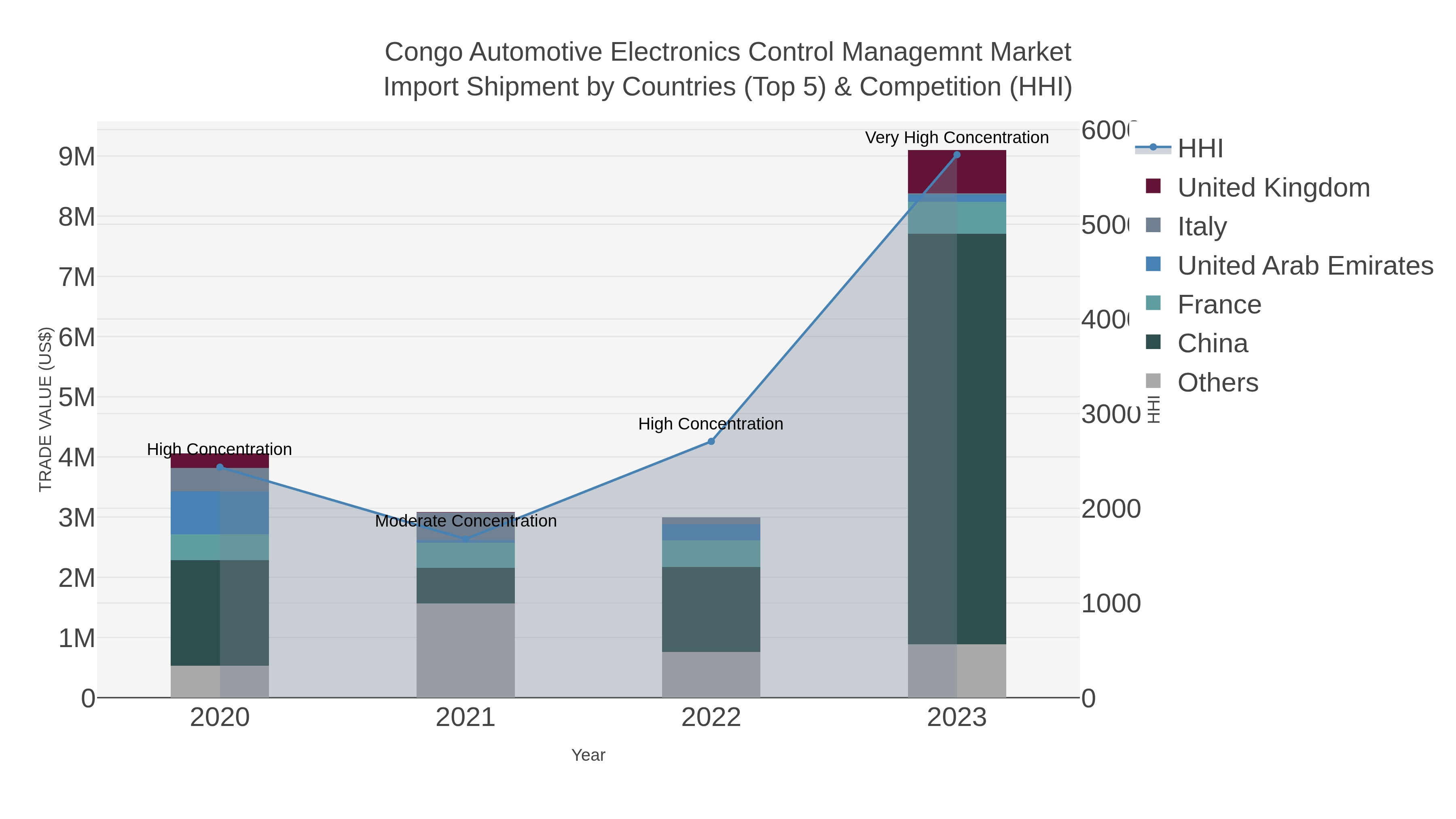 Congo Automotive Electronics Control Managemnt Market Import Shipment by Countries (Top 5) & Competition (HHI)