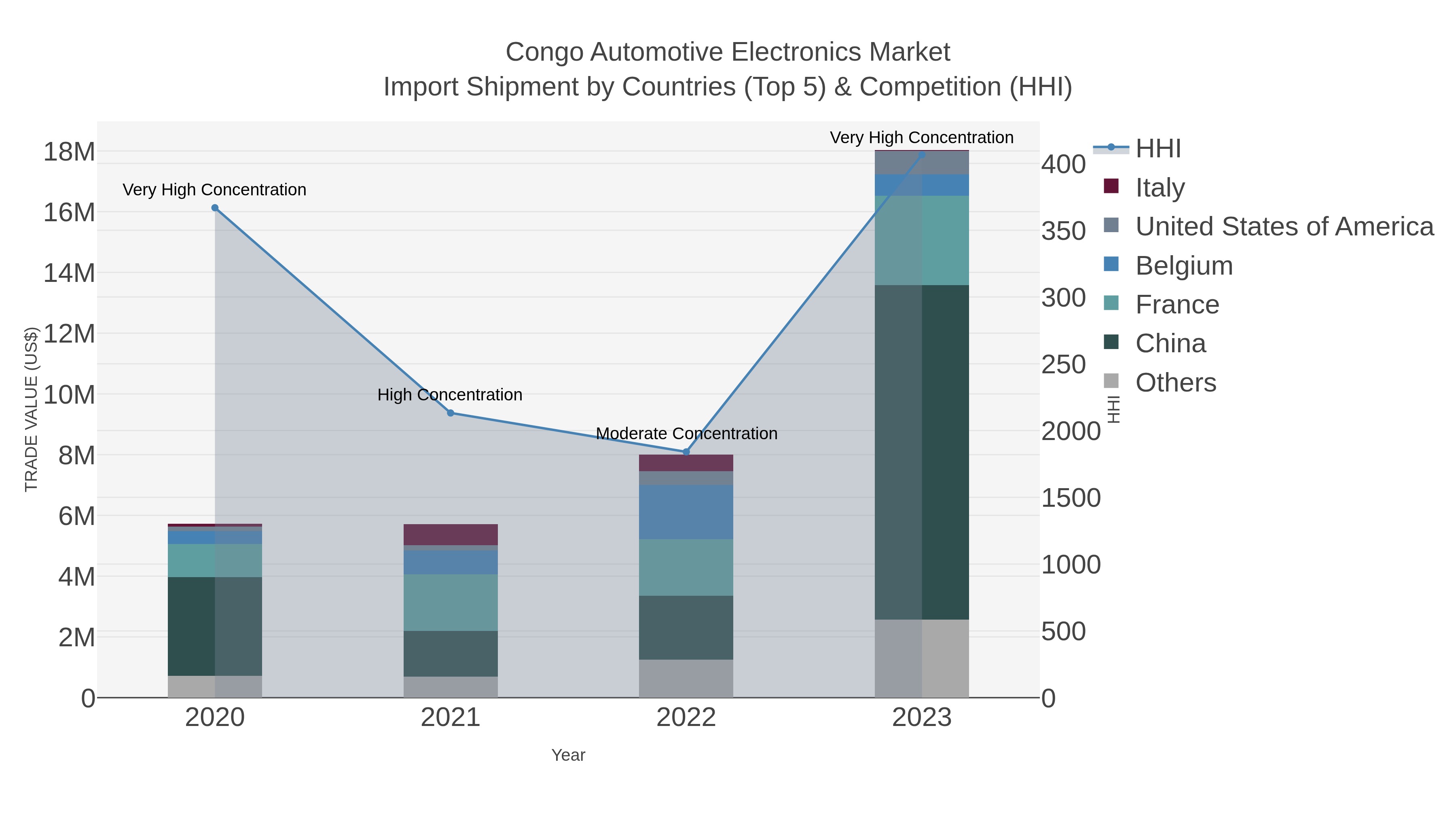Congo Automotive Electronics Market Import Shipment by Countries (Top 5) & Competition (HHI)