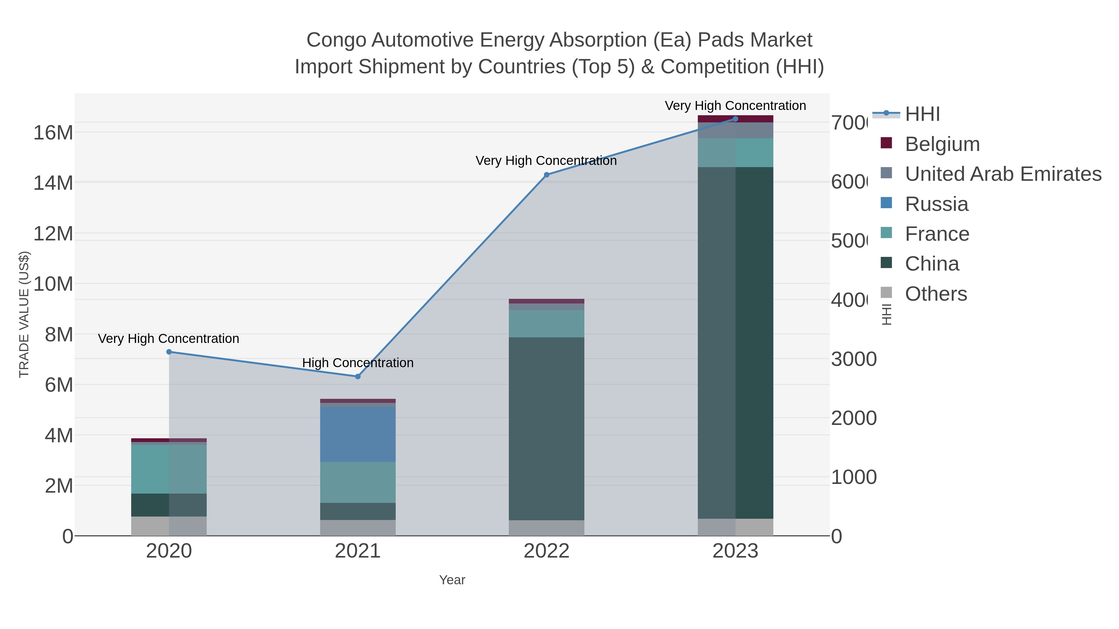Congo Automotive Energy Absorption (ea) Pads Market Import Shipment by Countries (Top 5) & Competition (HHI)