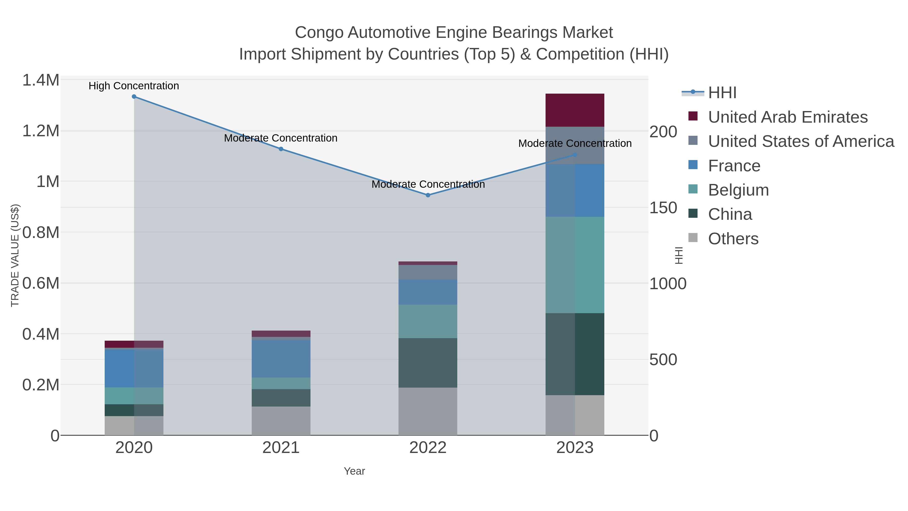 Congo Automotive Engine Bearings Market Import Shipment by Countries (Top 5) & Competition (HHI)