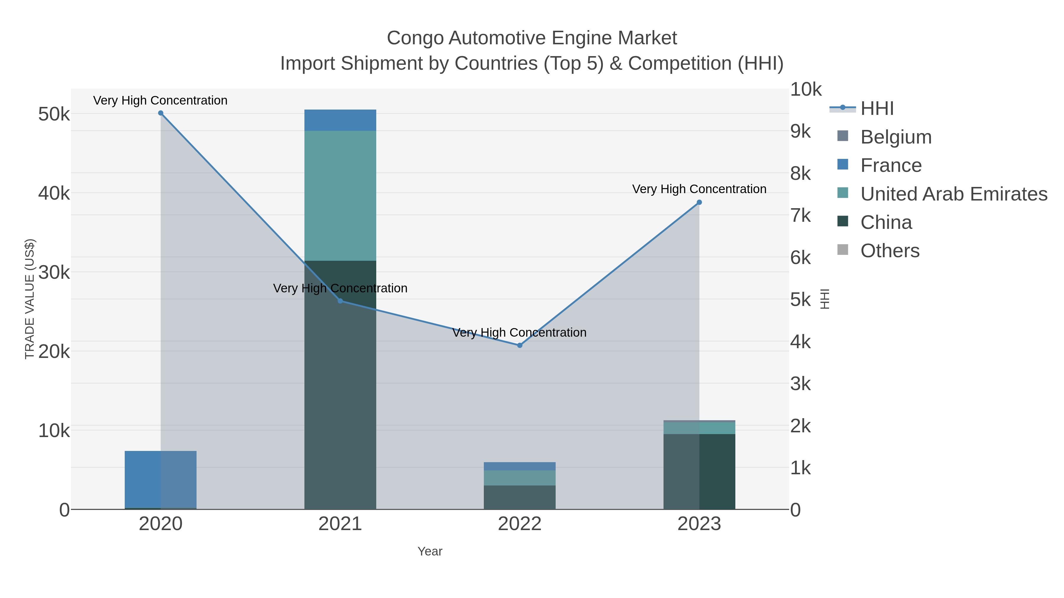 Congo Automotive Engine Market Import Shipment by Countries (Top 5) & Competition (HHI)