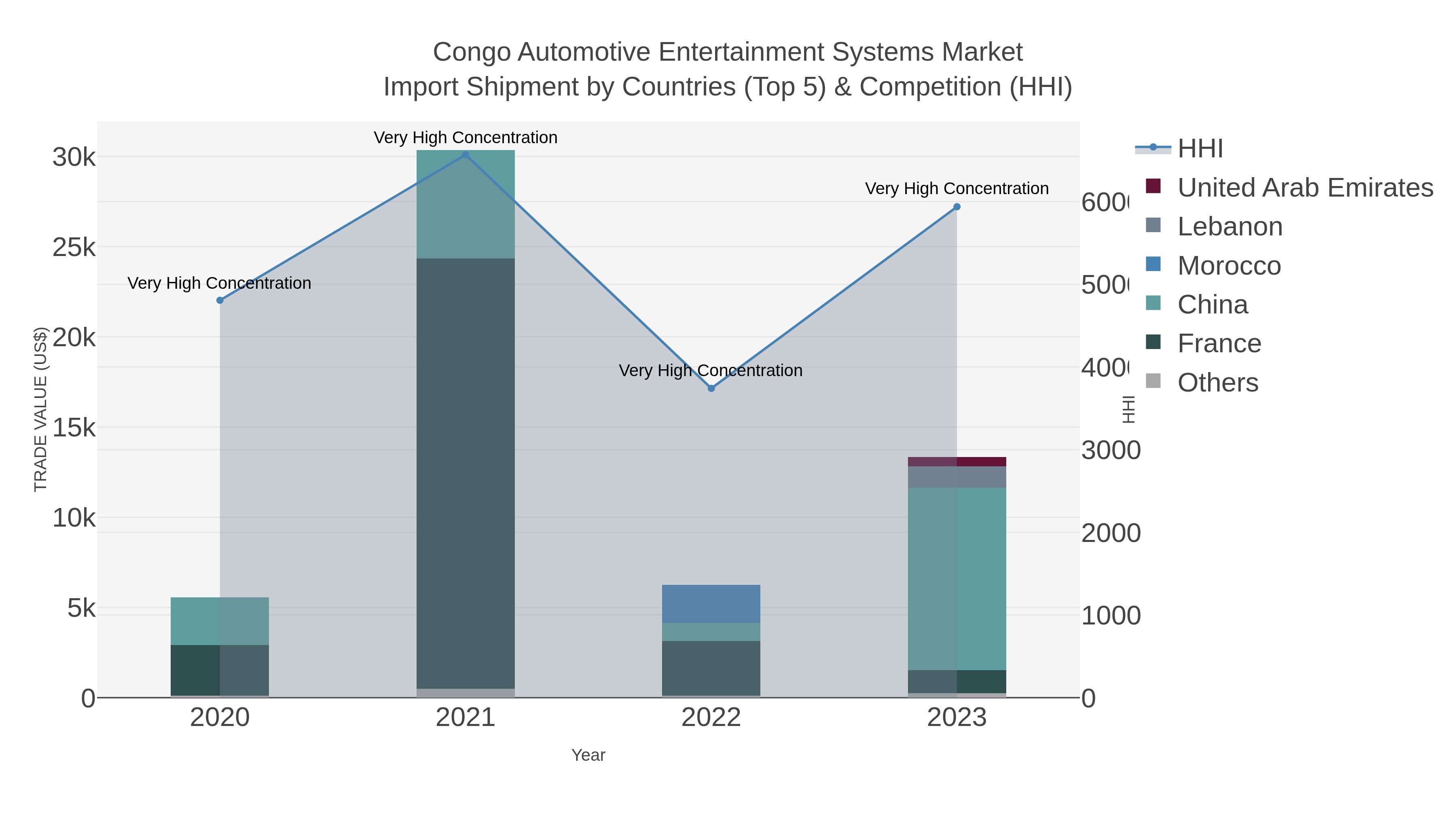 Congo Automotive Entertainment Systems Market Import Shipment by Countries (Top 5) & Competition (HHI)