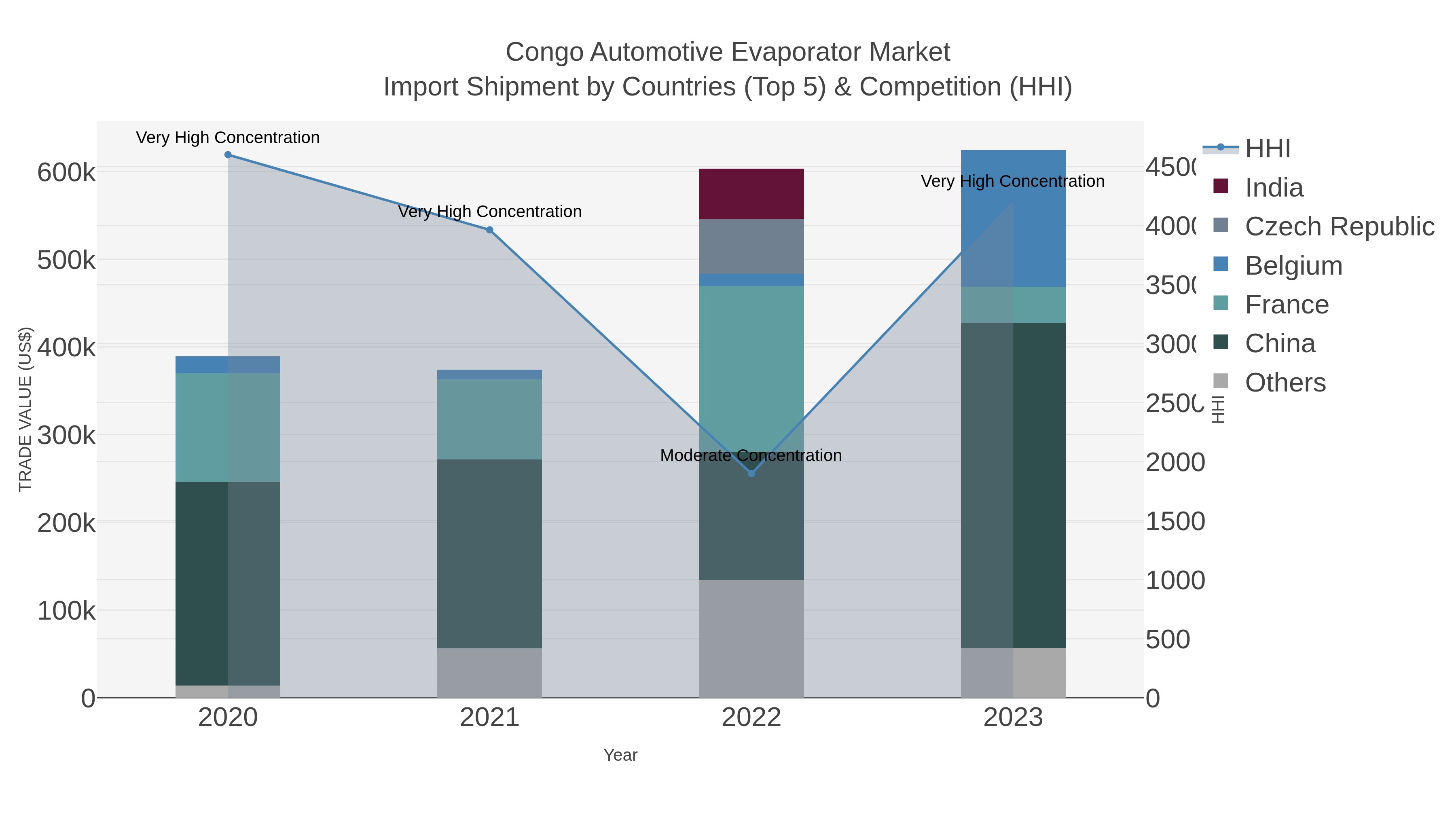 Congo Automotive Evaporator Market Import Shipment by Countries (Top 5) & Competition (HHI)