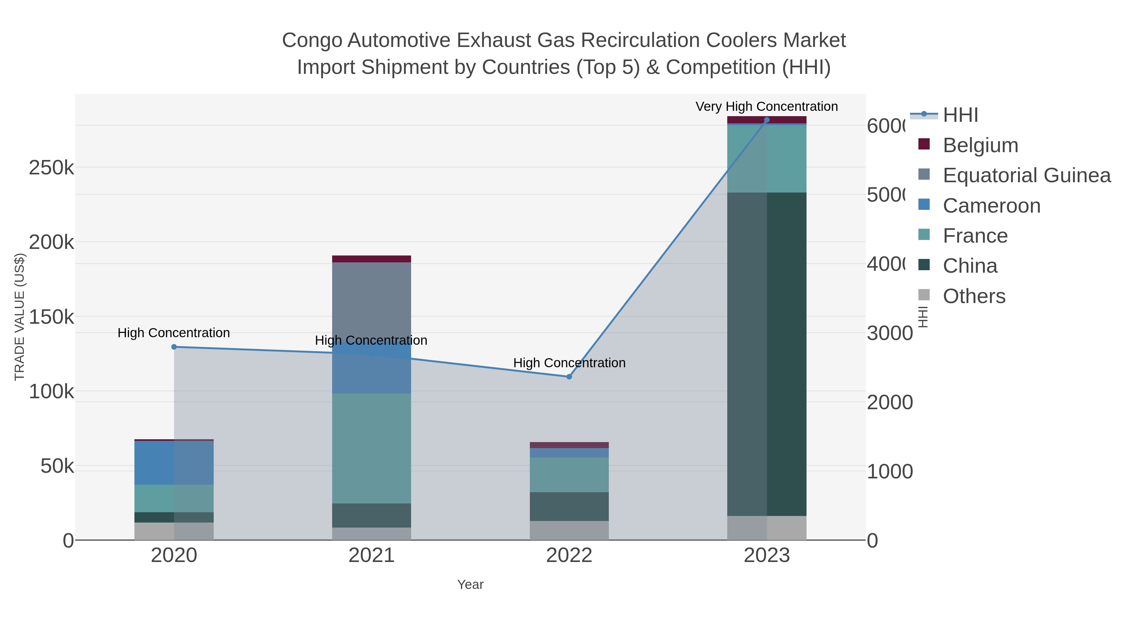 Congo Automotive Exhaust Gas Recirculation Coolers Market Import Shipment by Countries (Top 5) & Competition (HHI)