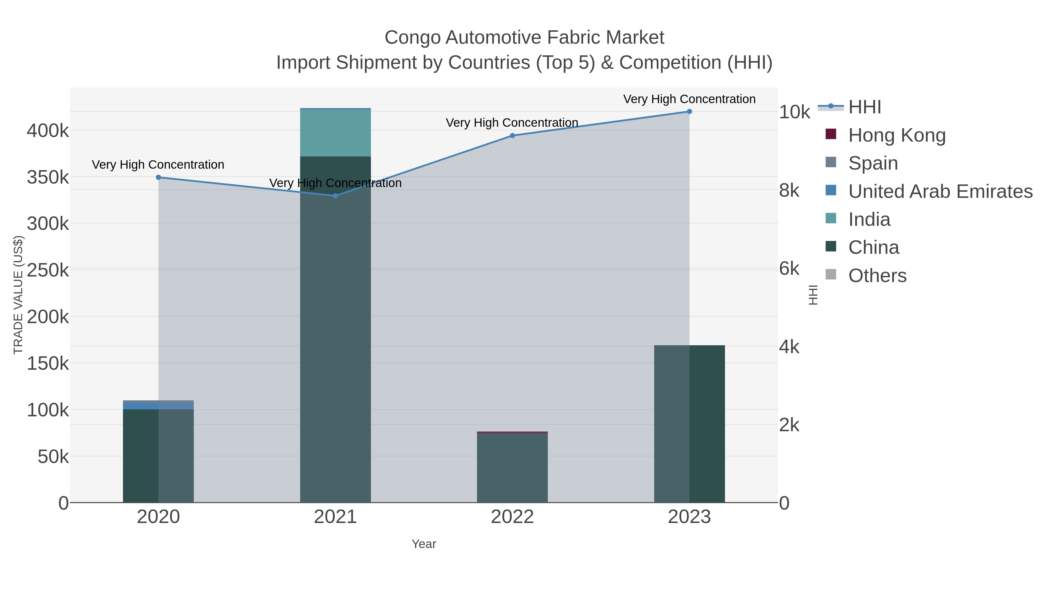 Congo Automotive Fabric Market Import Shipment by Countries (Top 5) & Competition (HHI)