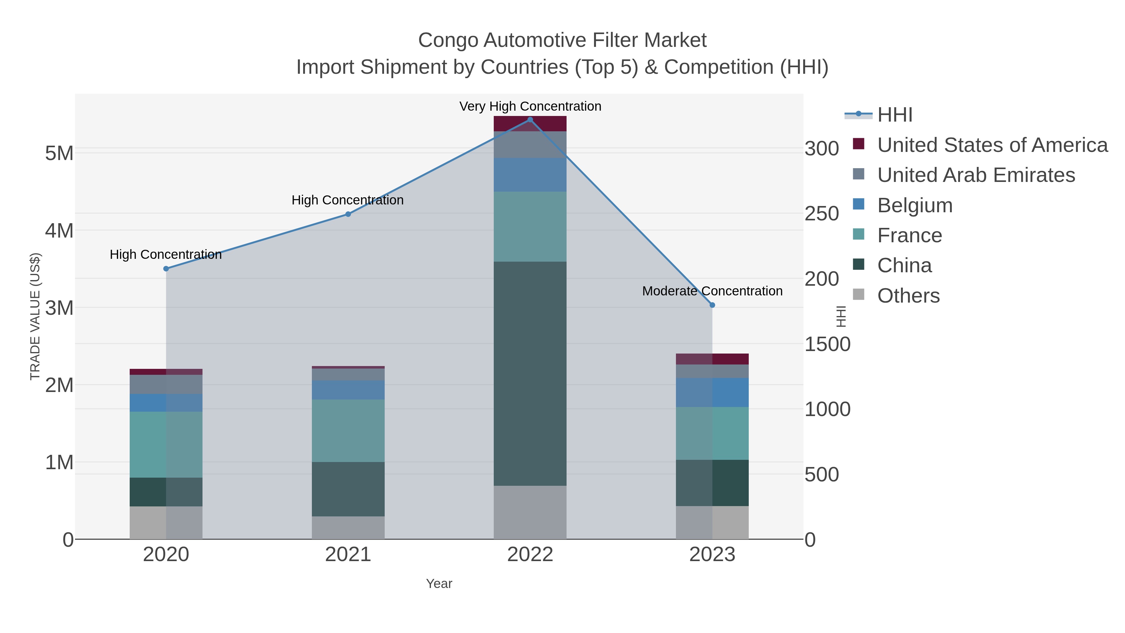 Congo Automotive Filter Market Import Shipment by Countries (Top 5) & Competition (HHI)