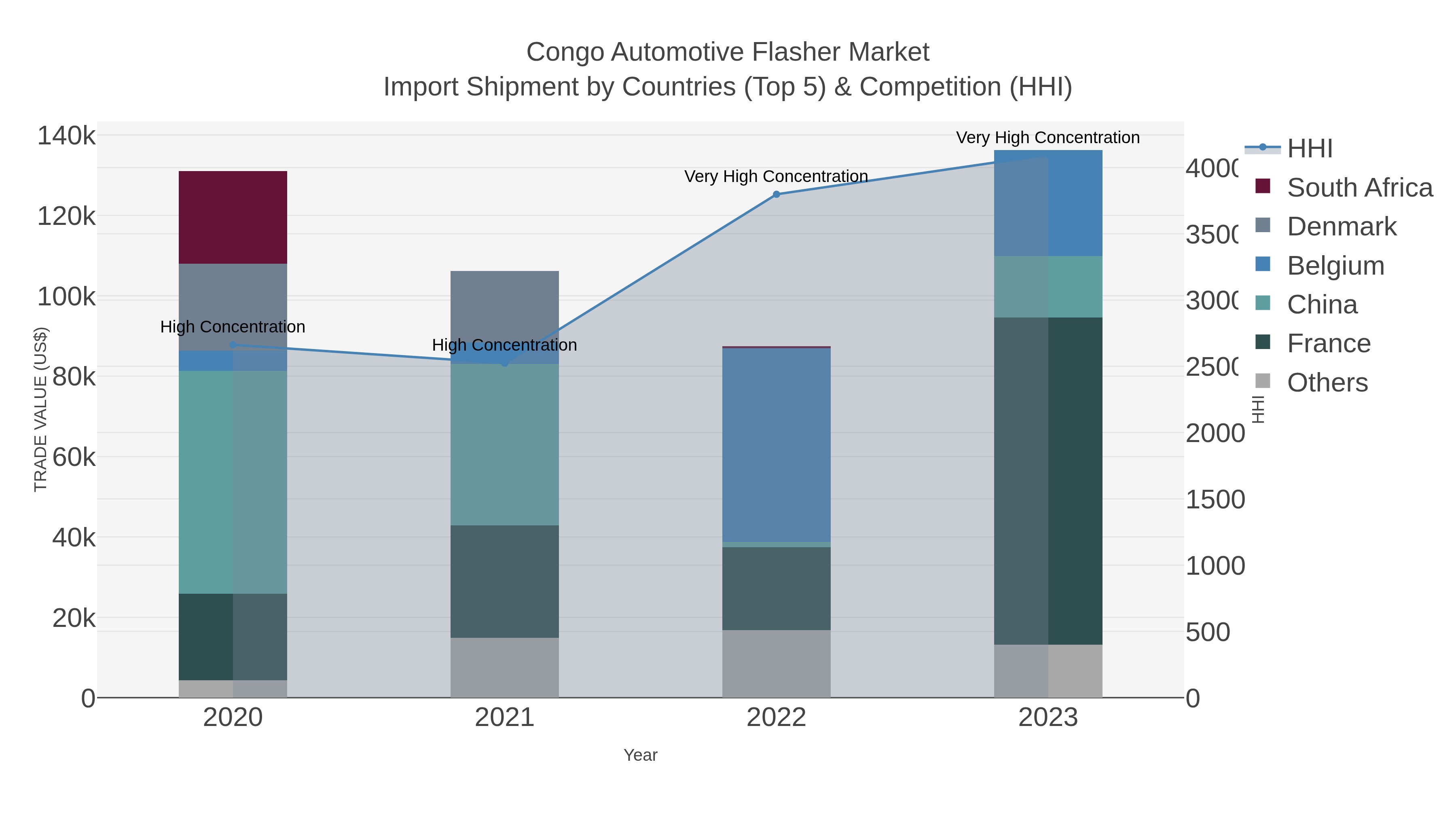 Congo Automotive Flasher Market Import Shipment by Countries (Top 5) & Competition (HHI)
